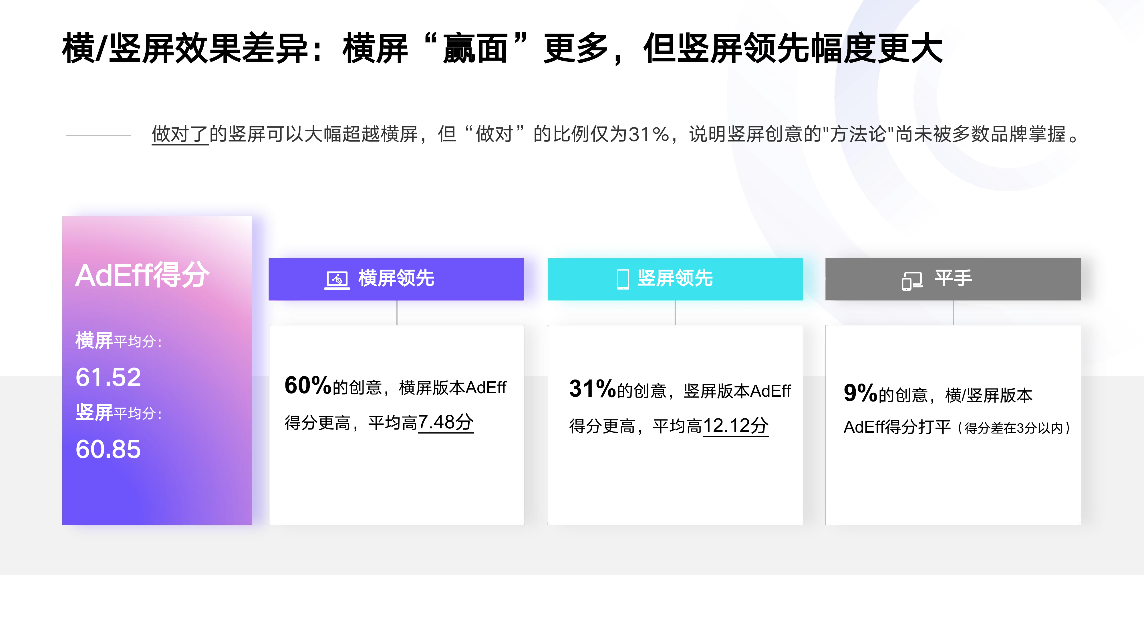 横竖屏广告创意效果分析与创作指南-明略科技 第6页