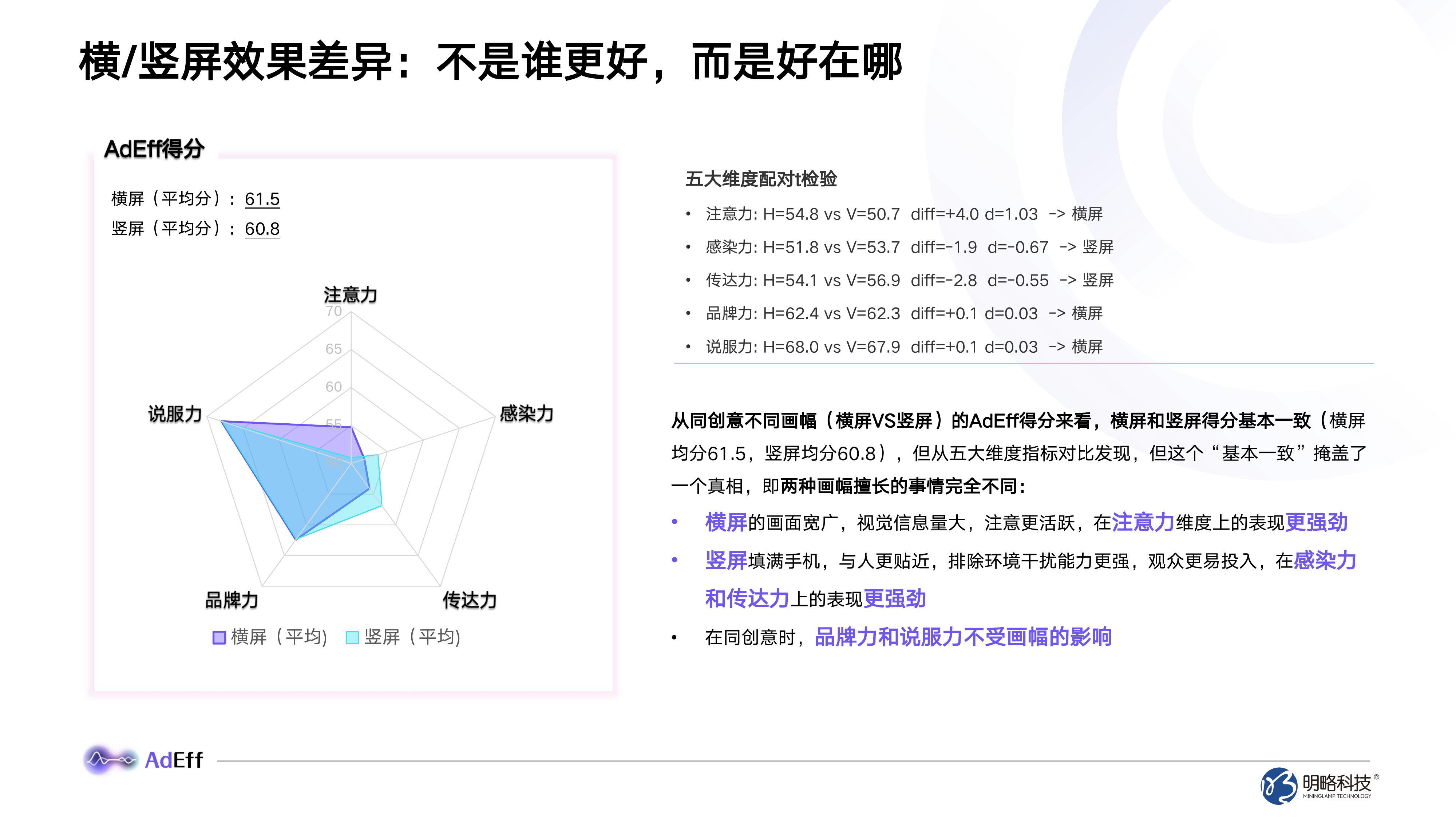 横竖屏广告创意效果分析与创作指南-明略科技 第7页