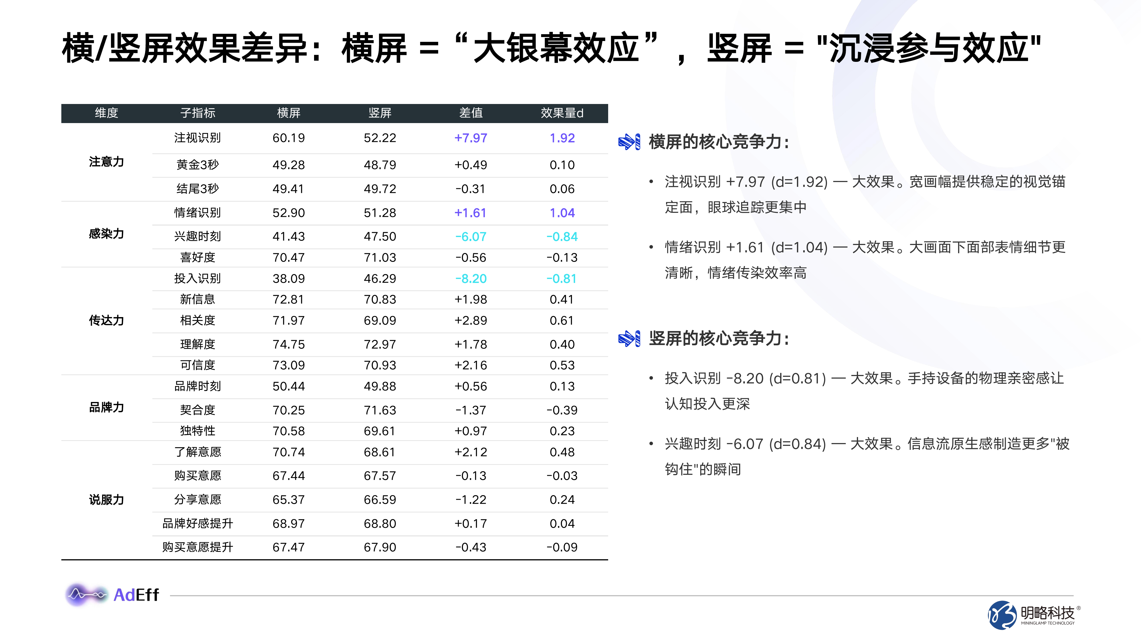 横竖屏广告创意效果分析与创作指南-明略科技 第8页