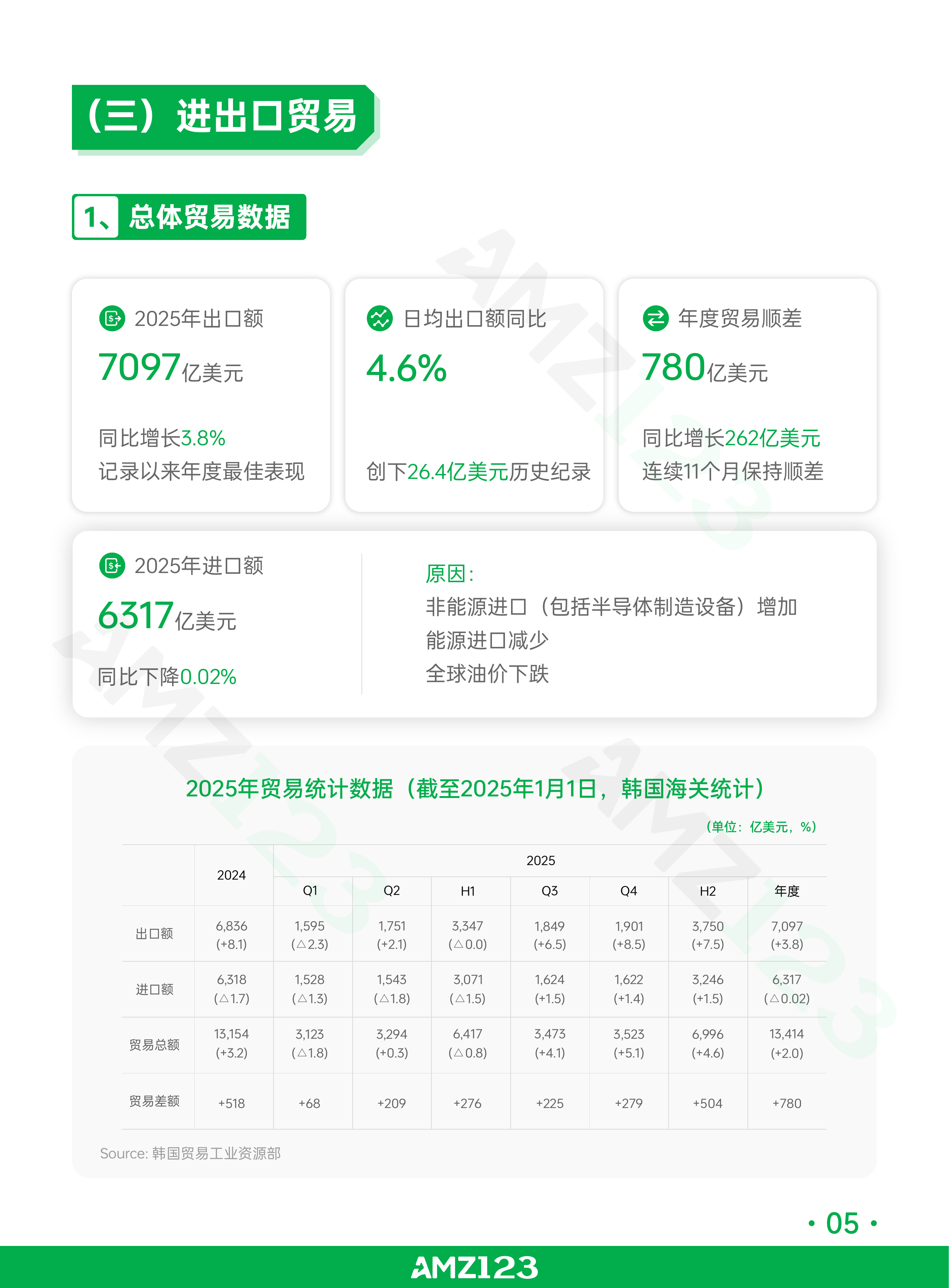 全球电商市场报告&mdash;&mdash;韩国篇（2026年）-AMZ123 第8页
