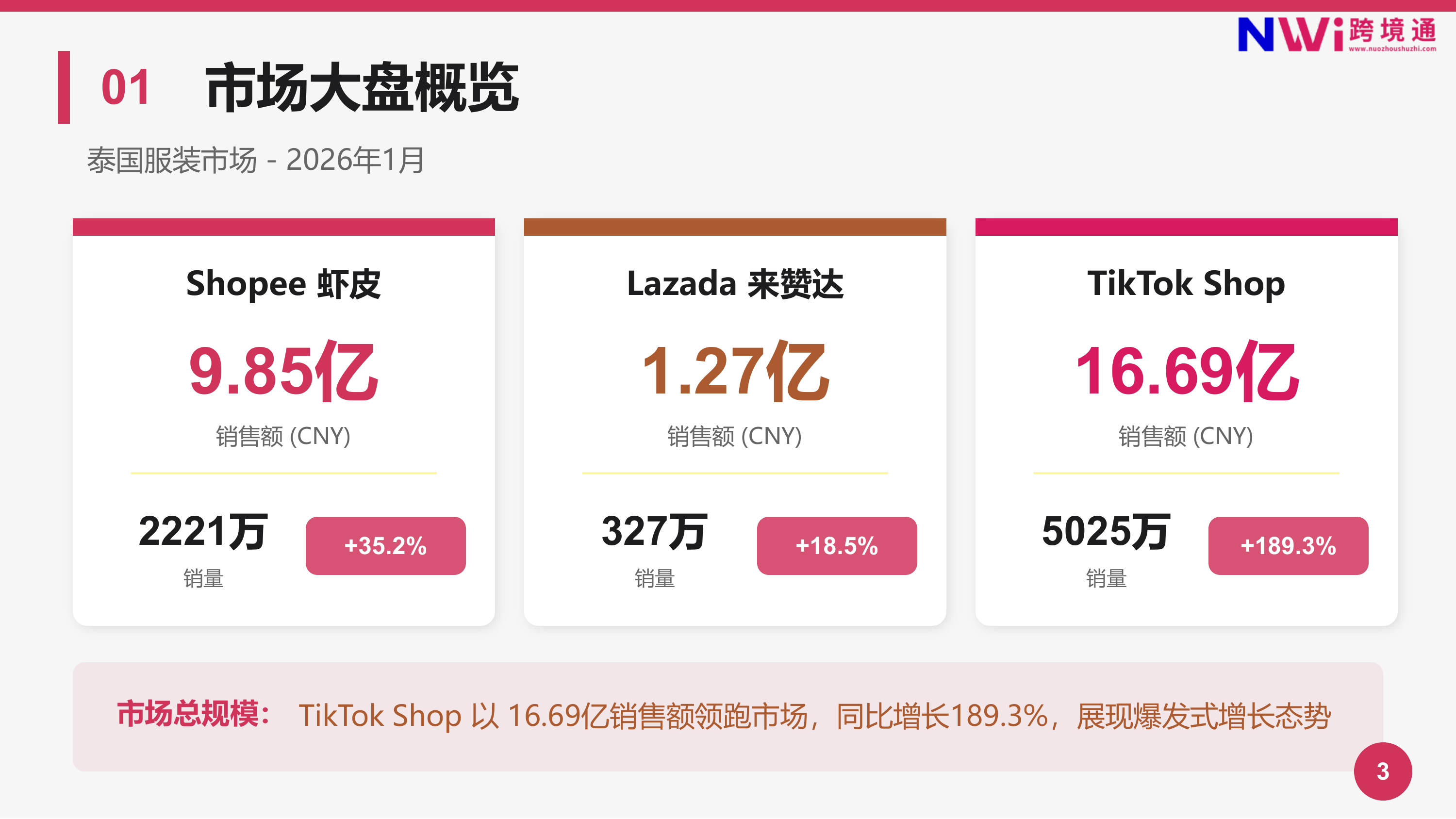 泰国服装电商市场趋势洞察报告-跨境通 第3页