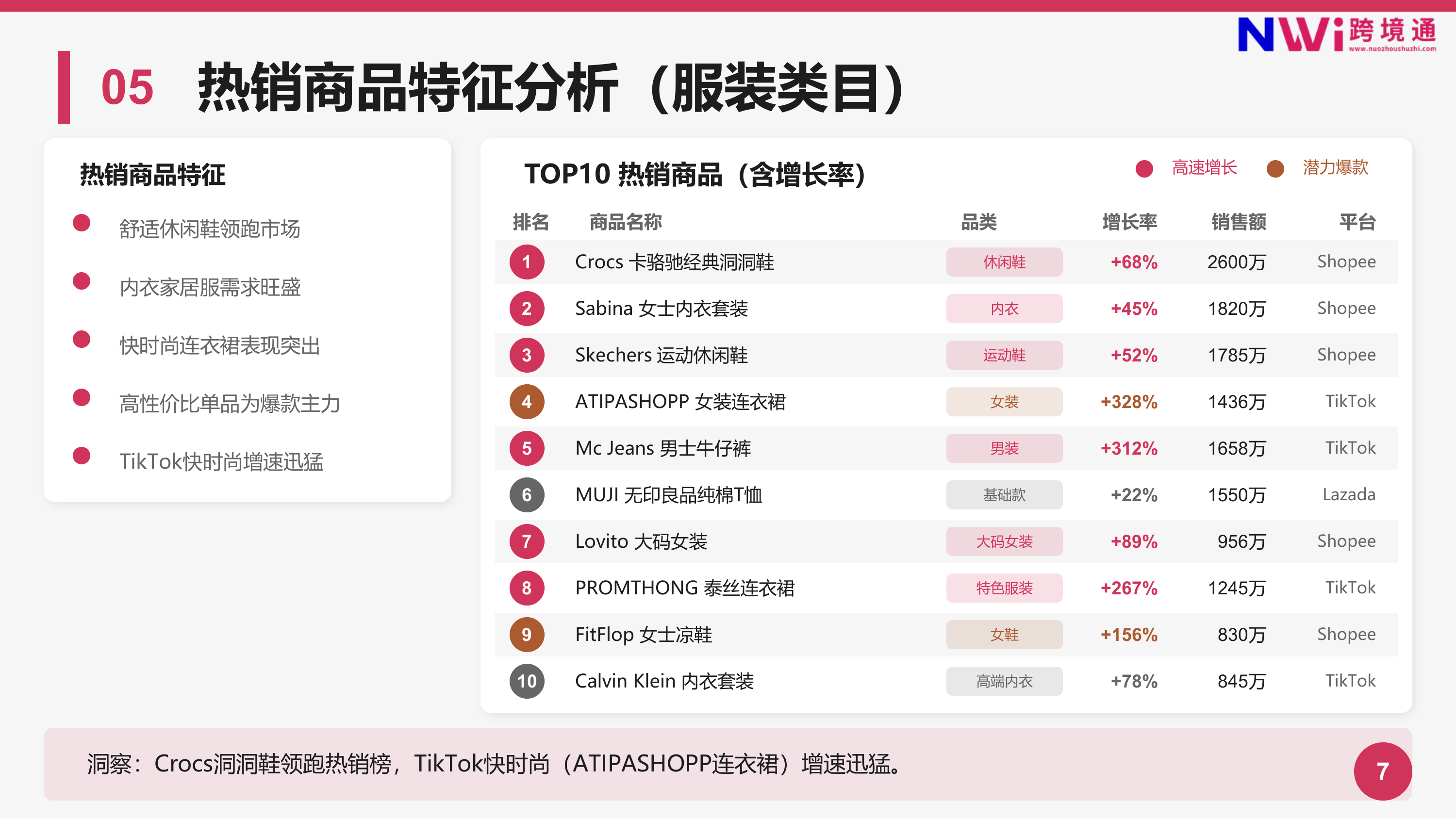 泰国服装电商市场趋势洞察报告-跨境通 第7页