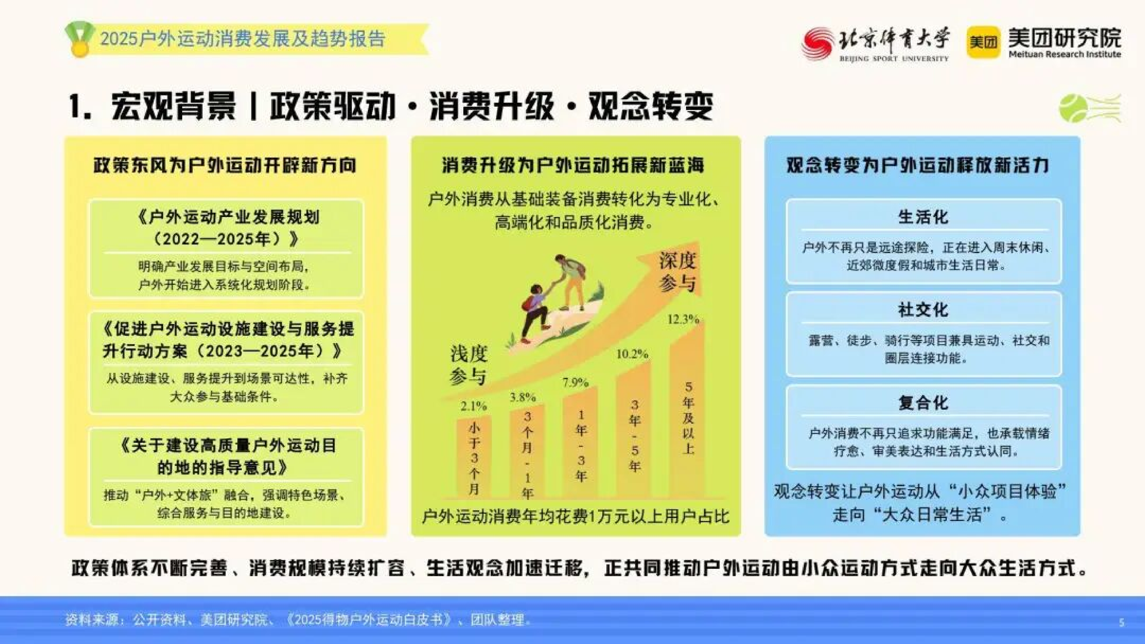 &ldquo;小众运动体验&rdquo;走向&ldquo;大众生活方式&rdquo;&mdash;&mdash;2025年户外运动消费发展及趋势报告-北京体育大学 第5页