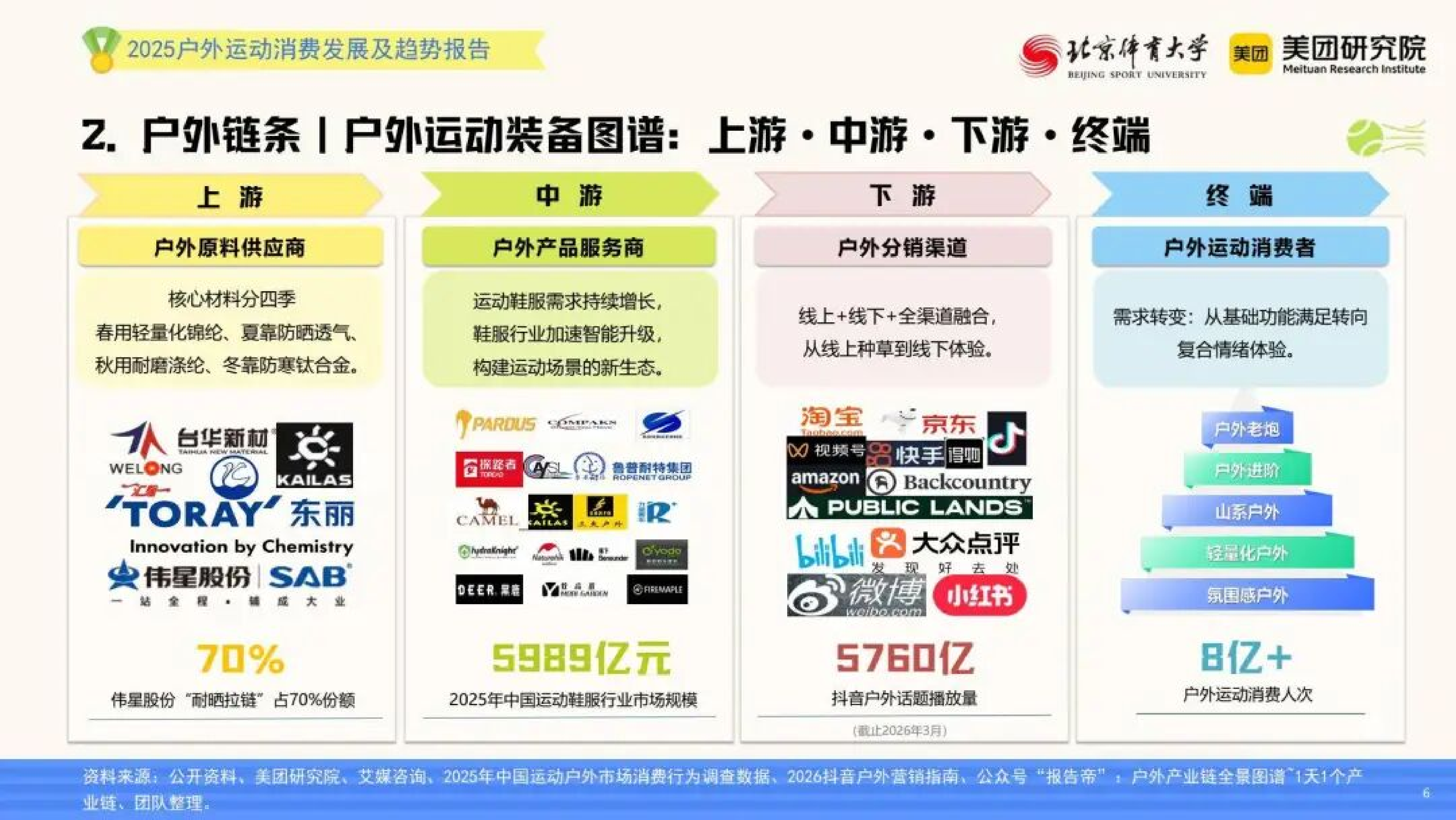 &ldquo;小众运动体验&rdquo;走向&ldquo;大众生活方式&rdquo;&mdash;&mdash;2025年户外运动消费发展及趋势报告-北京体育大学 第6页