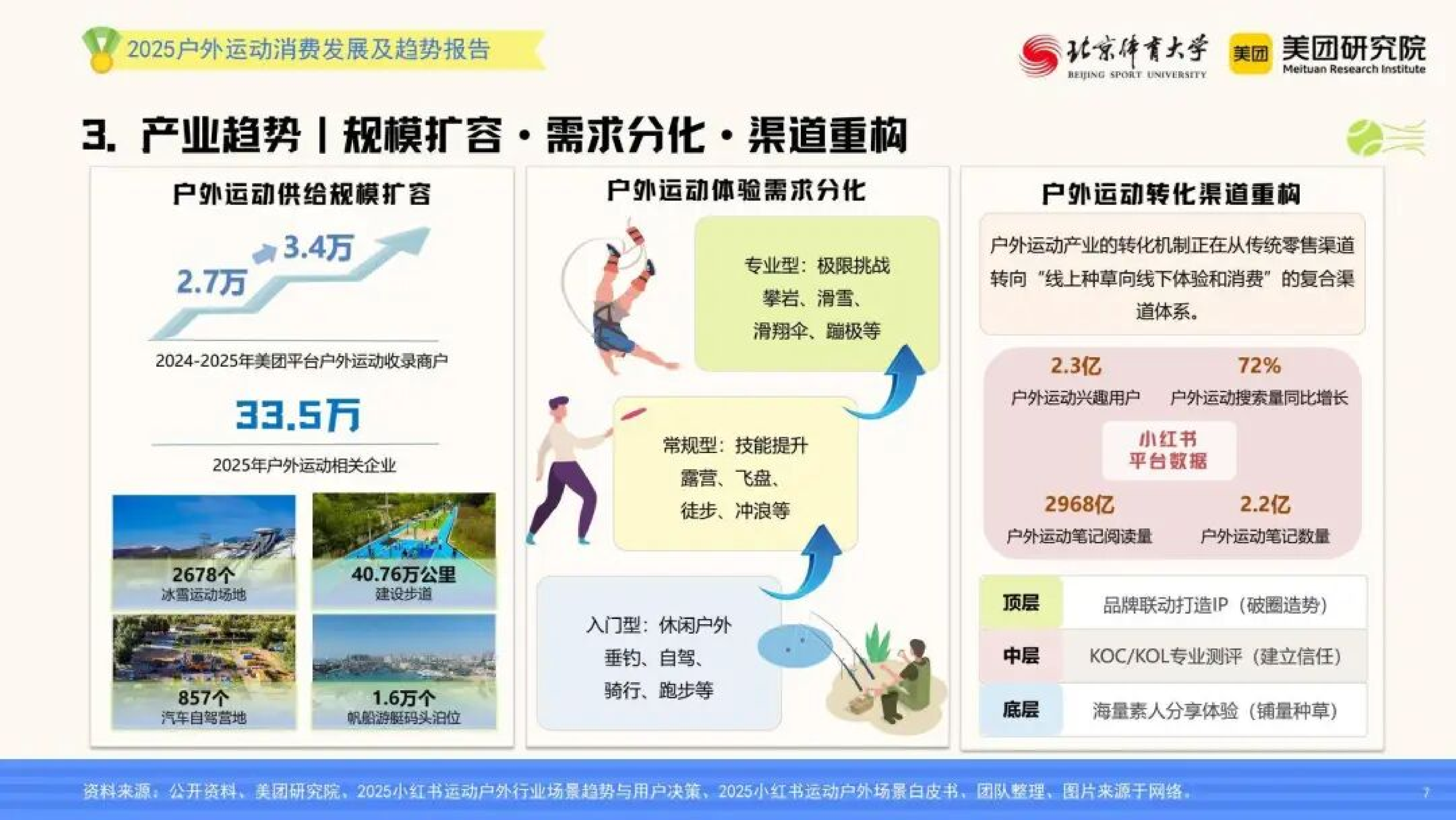 &ldquo;小众运动体验&rdquo;走向&ldquo;大众生活方式&rdquo;&mdash;&mdash;2025年户外运动消费发展及趋势报告-北京体育大学 第7页