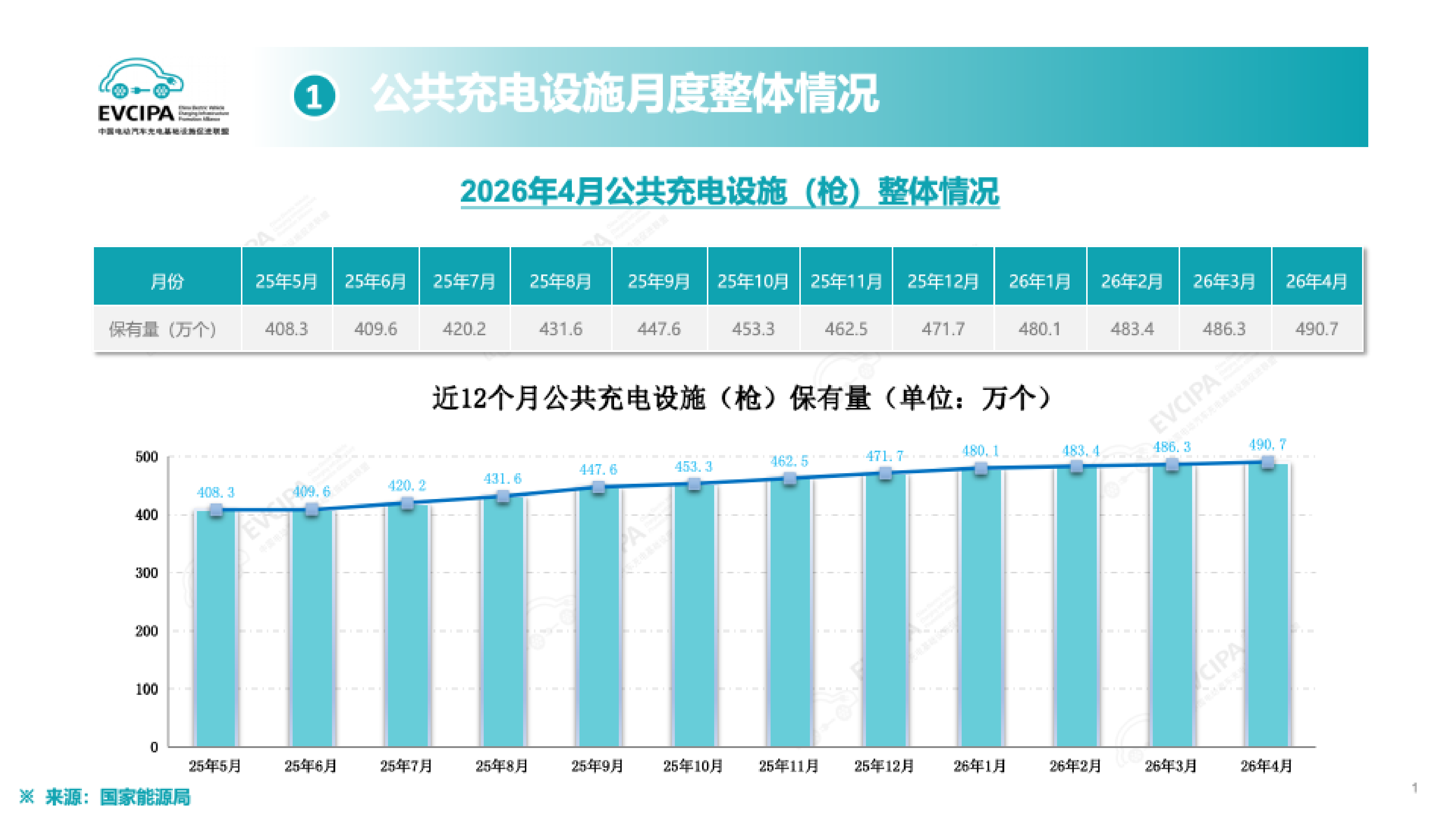 2026年4月全国电动汽车充换电基础设施运行情况-EVCIPA 第5页