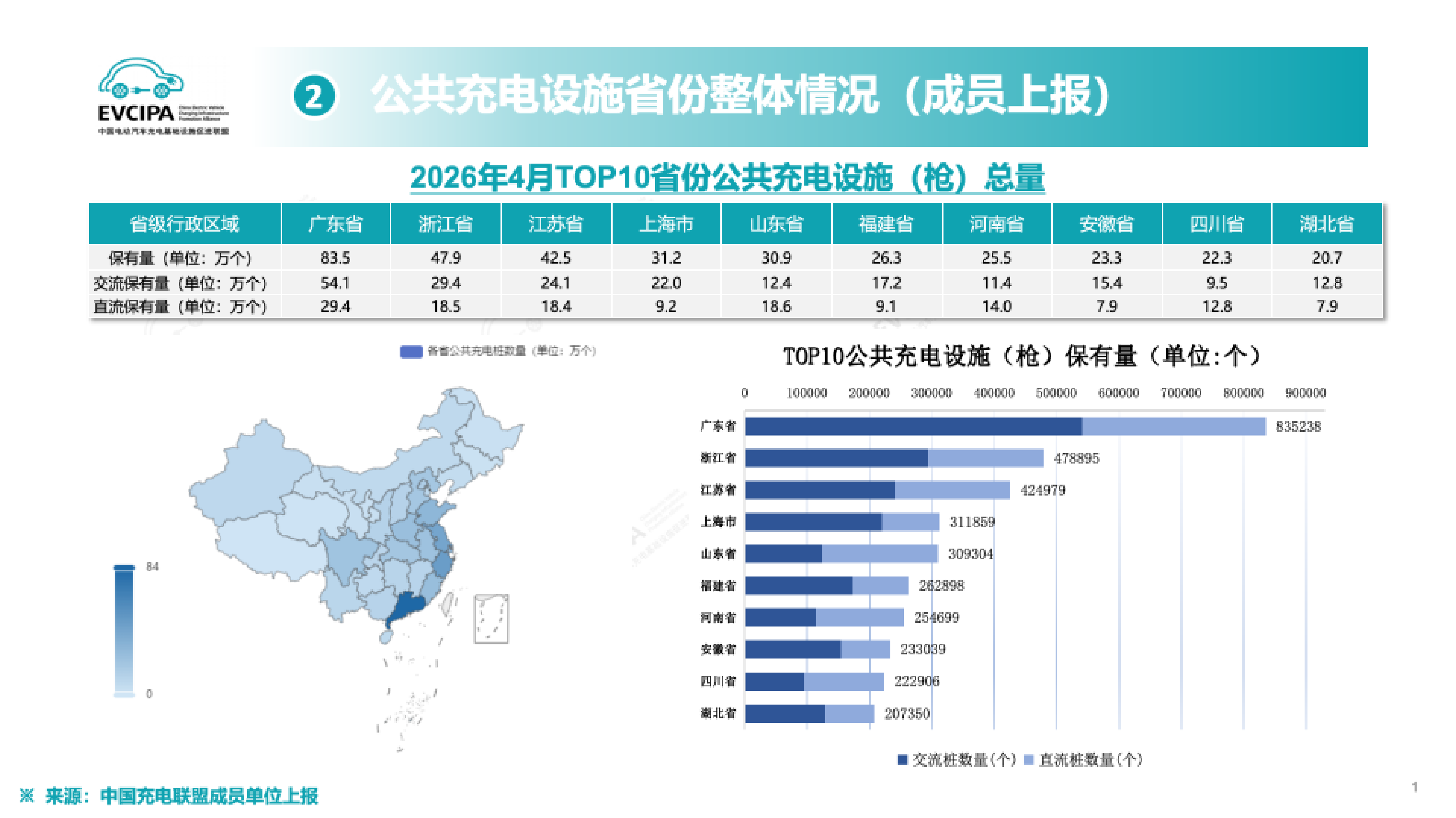 2026年4月全国电动汽车充换电基础设施运行情况-EVCIPA 第6页