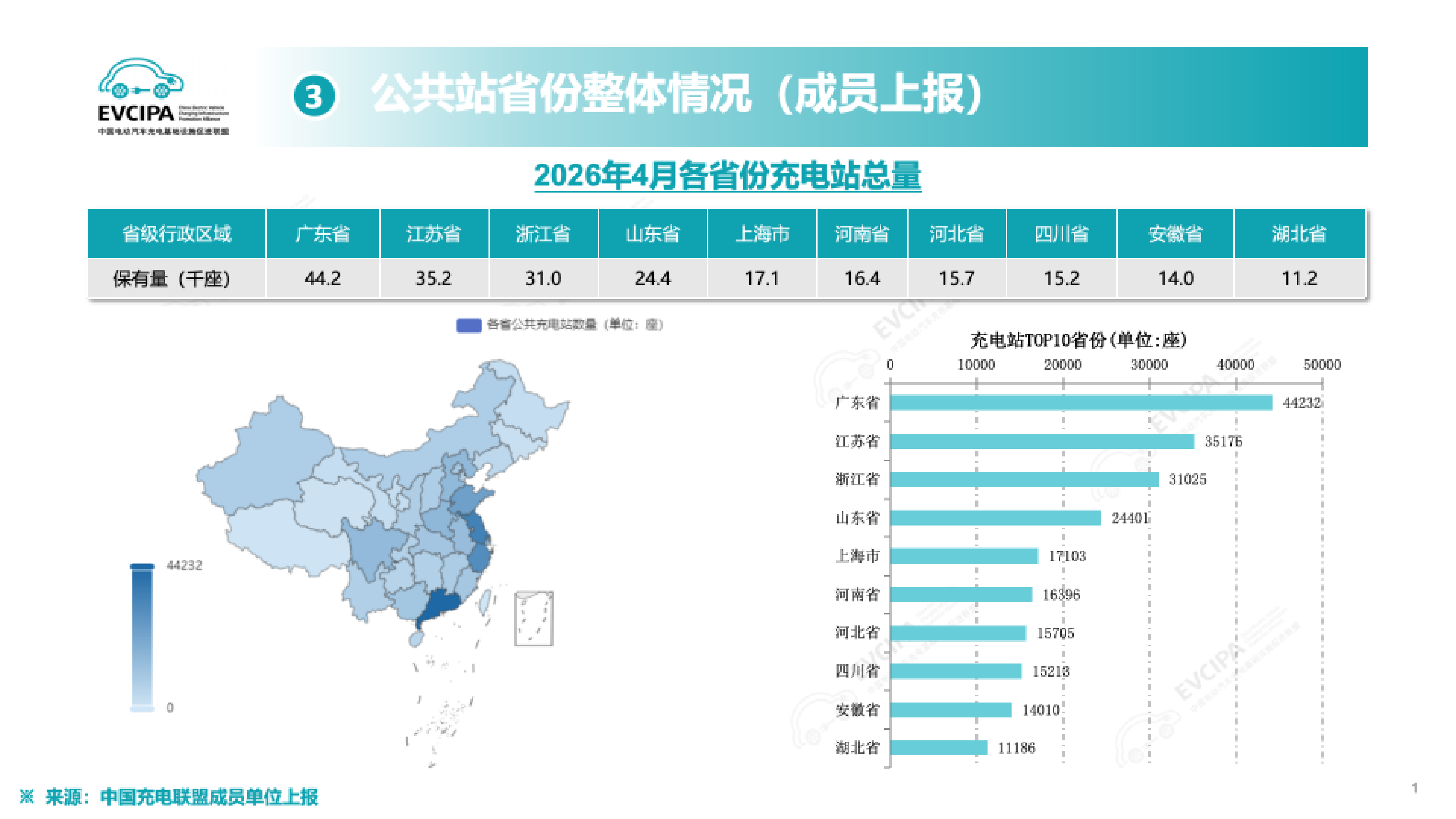 2026年4月全国电动汽车充换电基础设施运行情况-EVCIPA 第7页