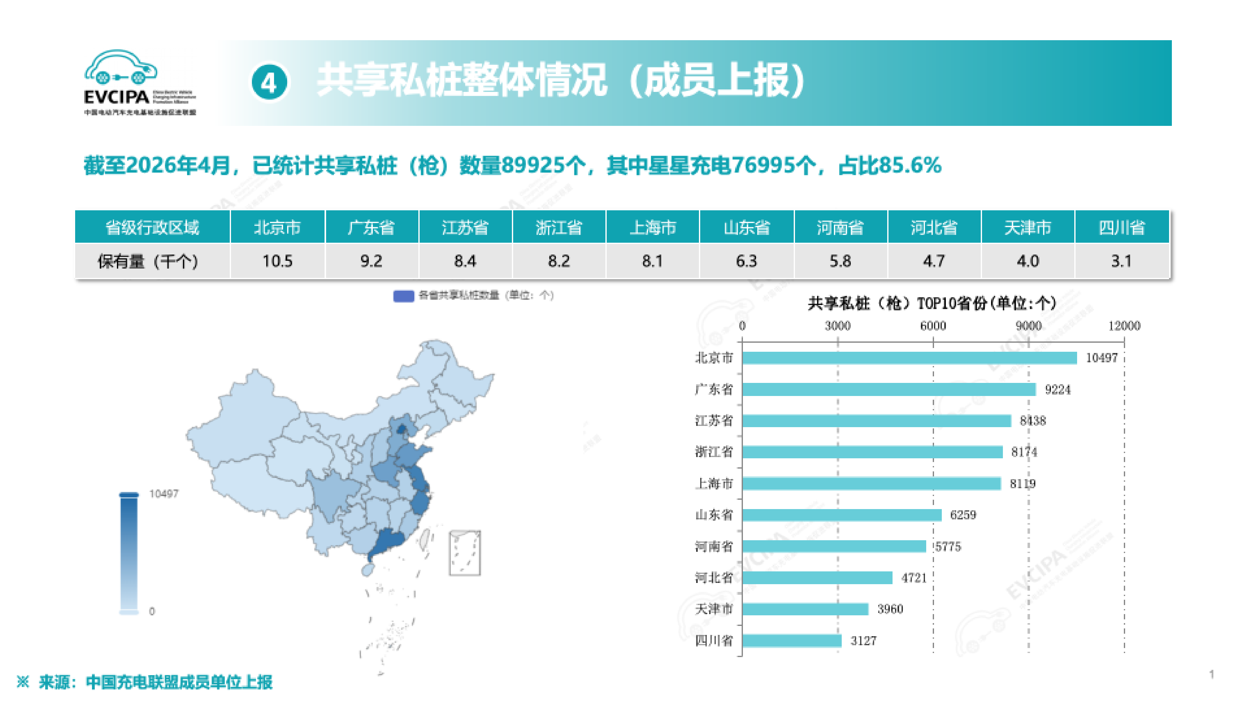 2026年4月全国电动汽车充换电基础设施运行情况-EVCIPA 第8页