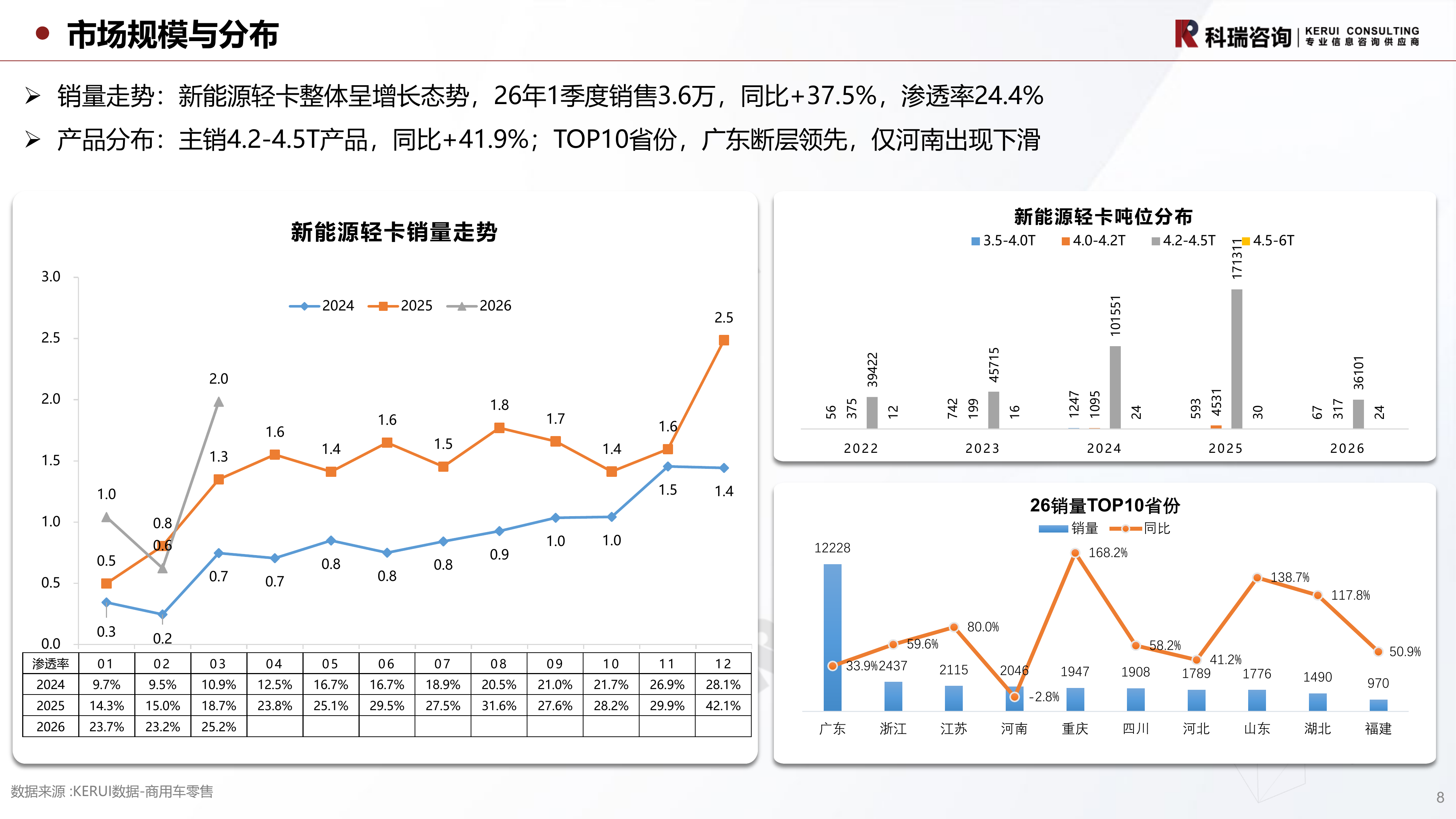 2026年4月轻型商用车市场预测研究报告-乘联分会 第8页