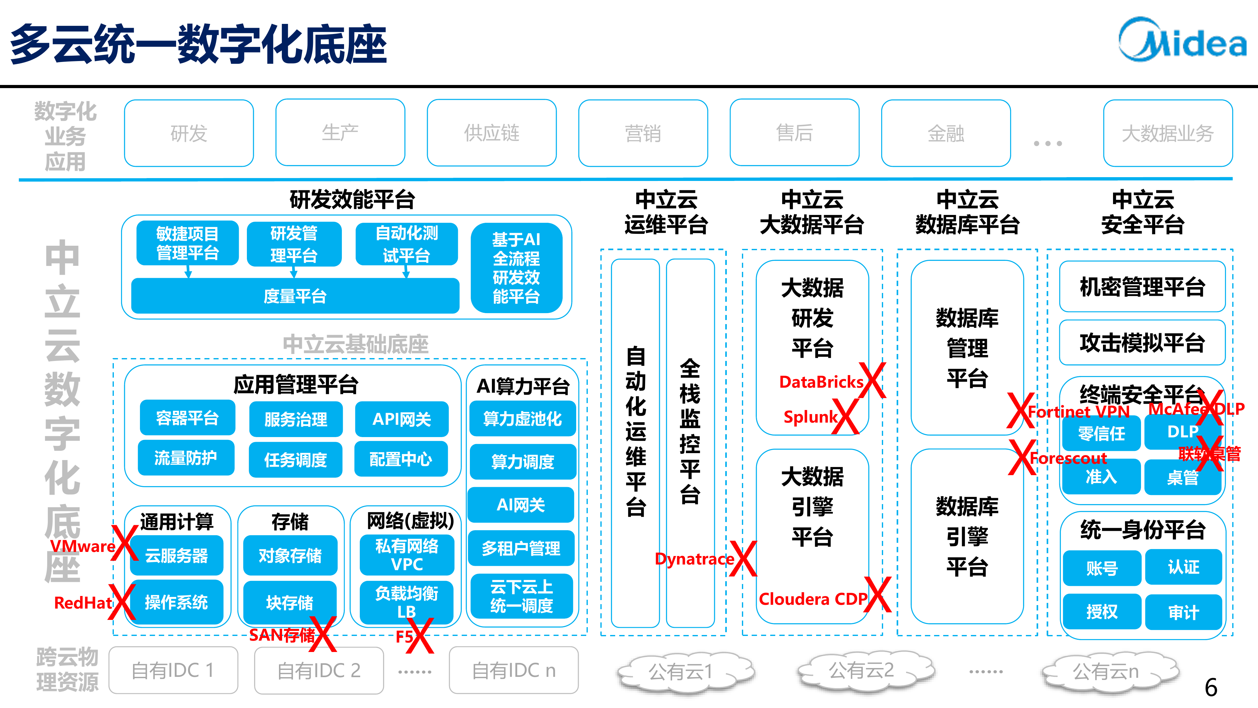 2026年AI与出海背景下的数字化底座建设报告-美的集团 第6页