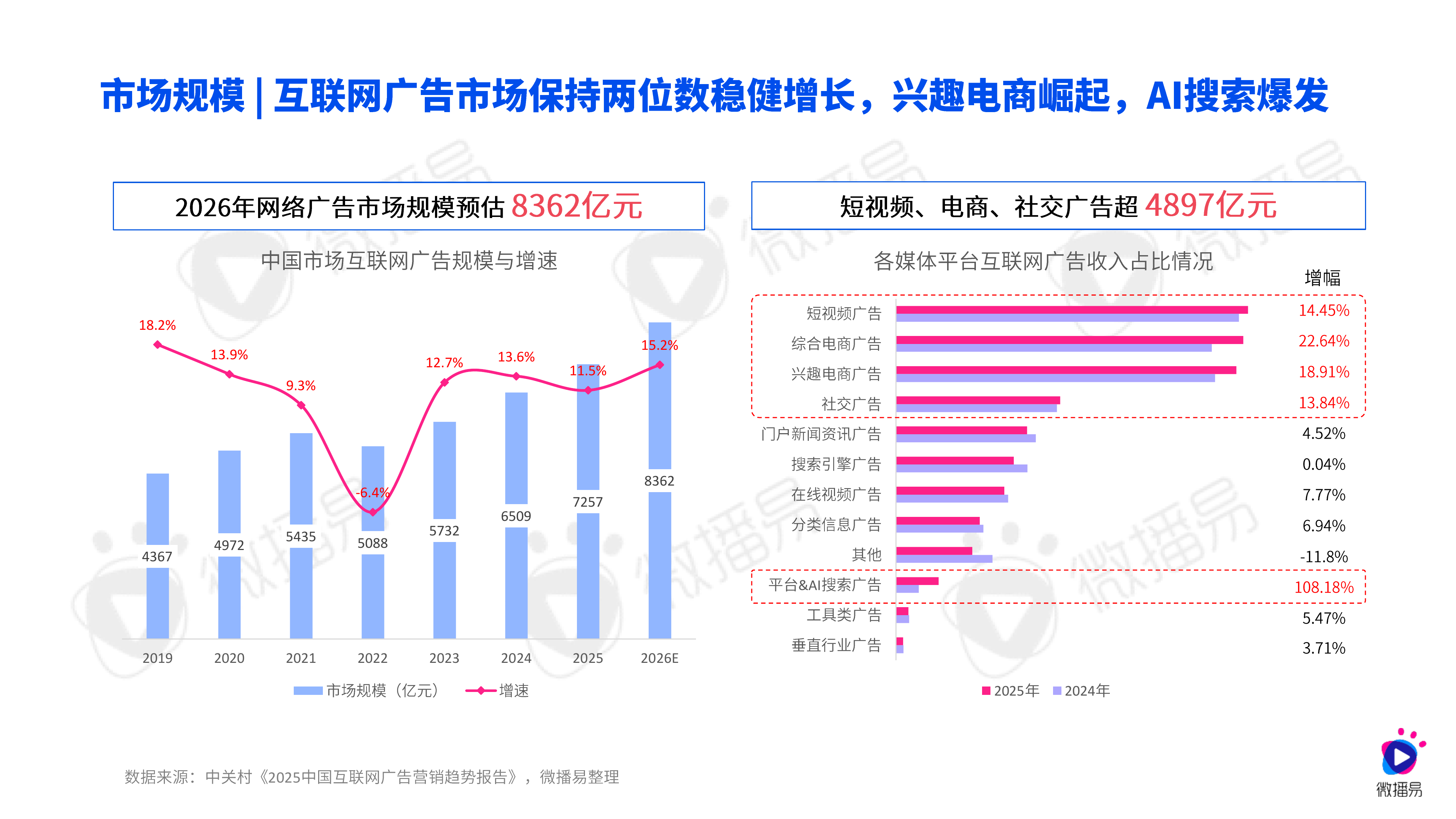 2026年AI重构下的社交媒体营销趋势报告-微播易 第5页