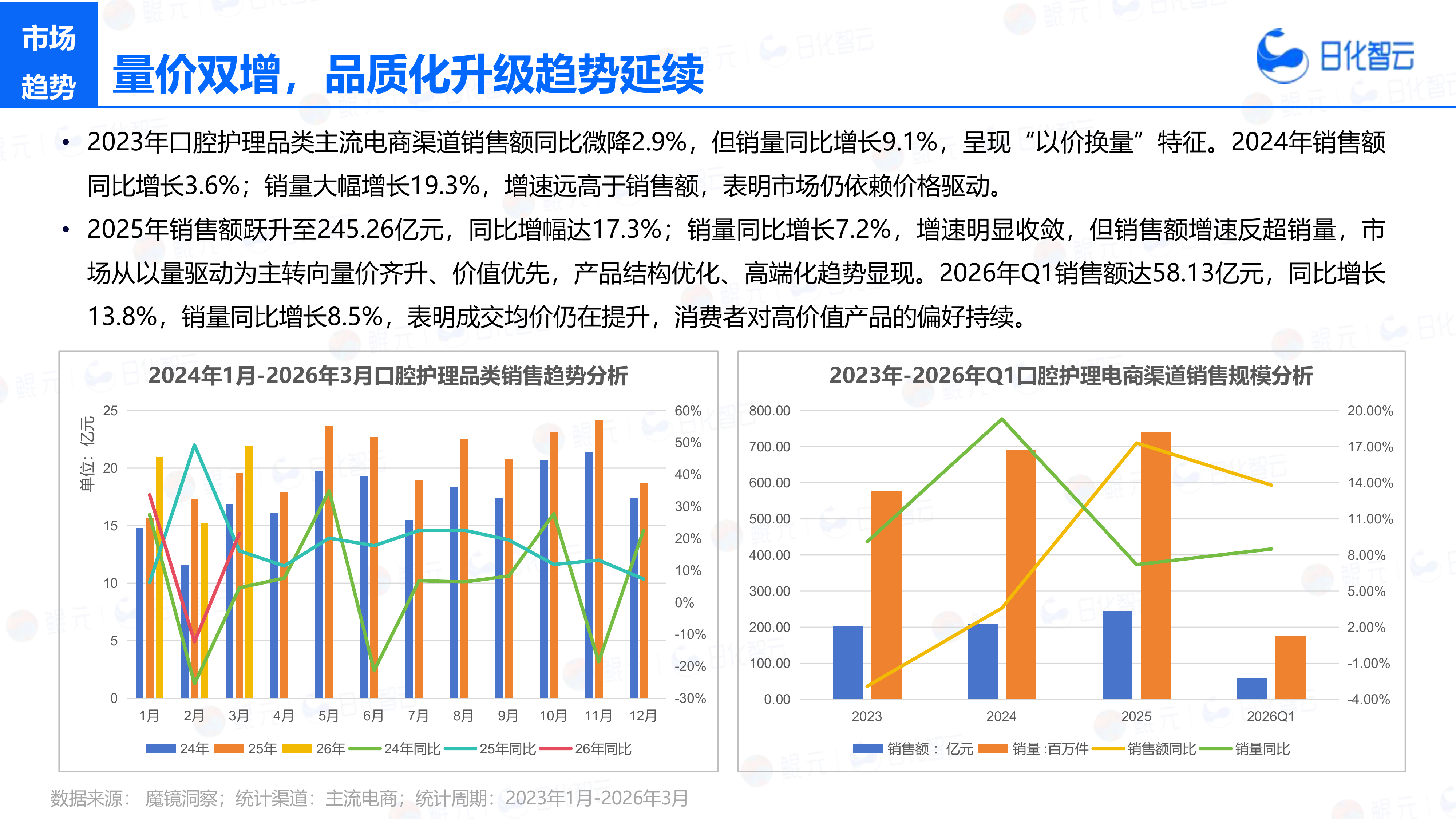 2026年Q1口腔护理市场洞察及新品趋势报告-日化智云 第7页
