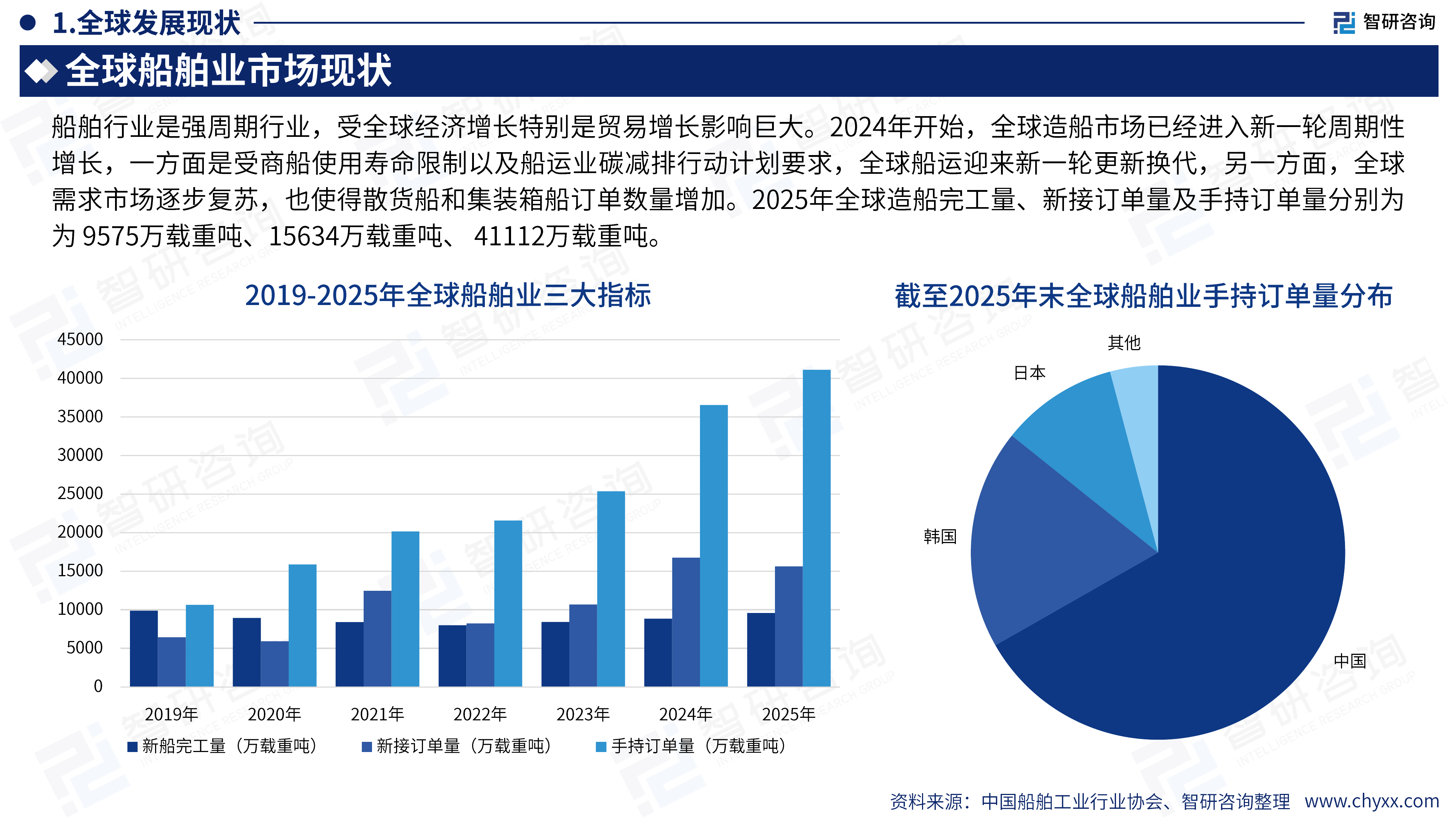 2026年版全球及中国船舶产业供需贸易分析及重点国别出口潜力研判报告-智研咨询 第7页