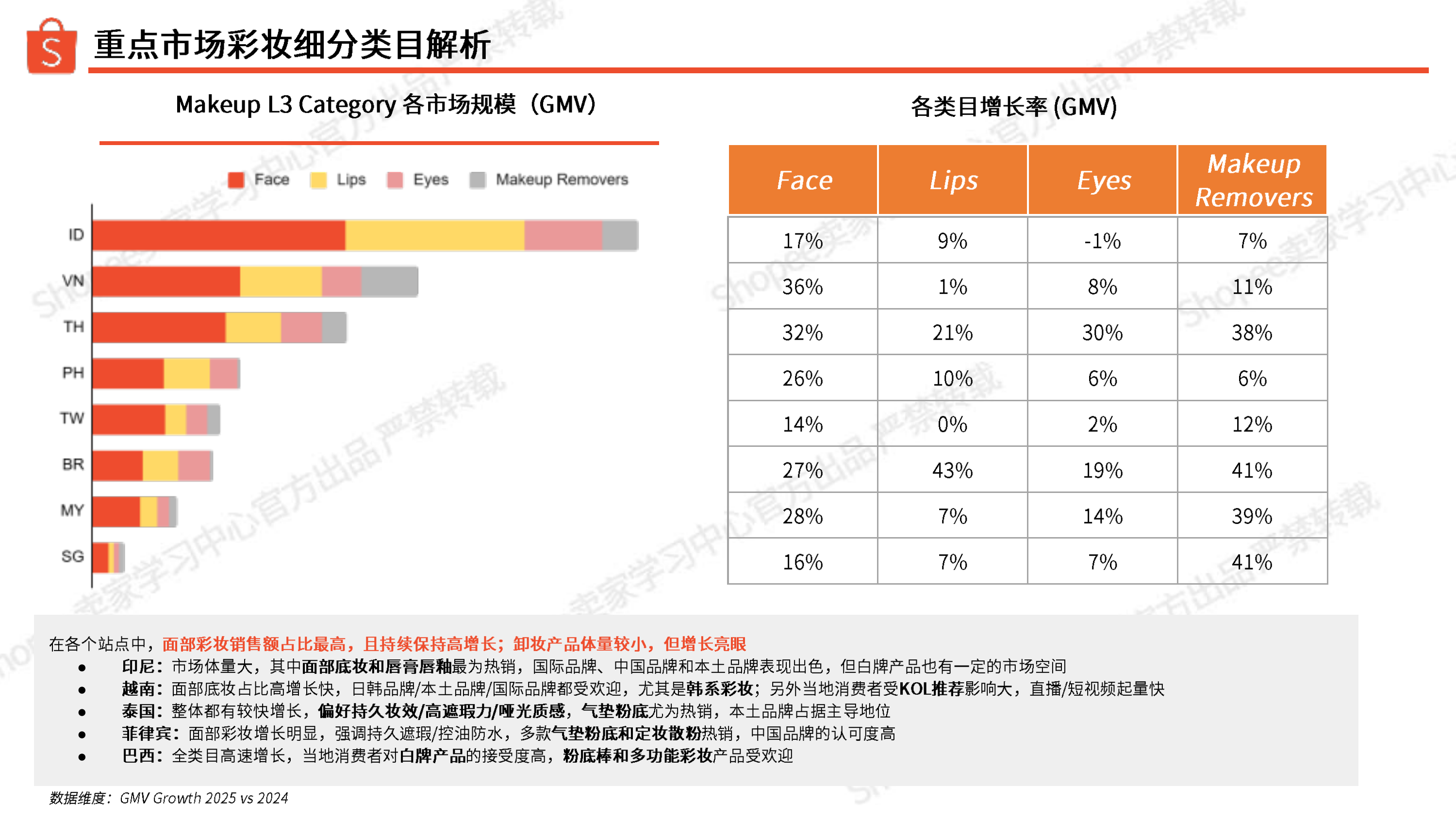 2026年彩妆品类洞察报告-Shopee 第8页