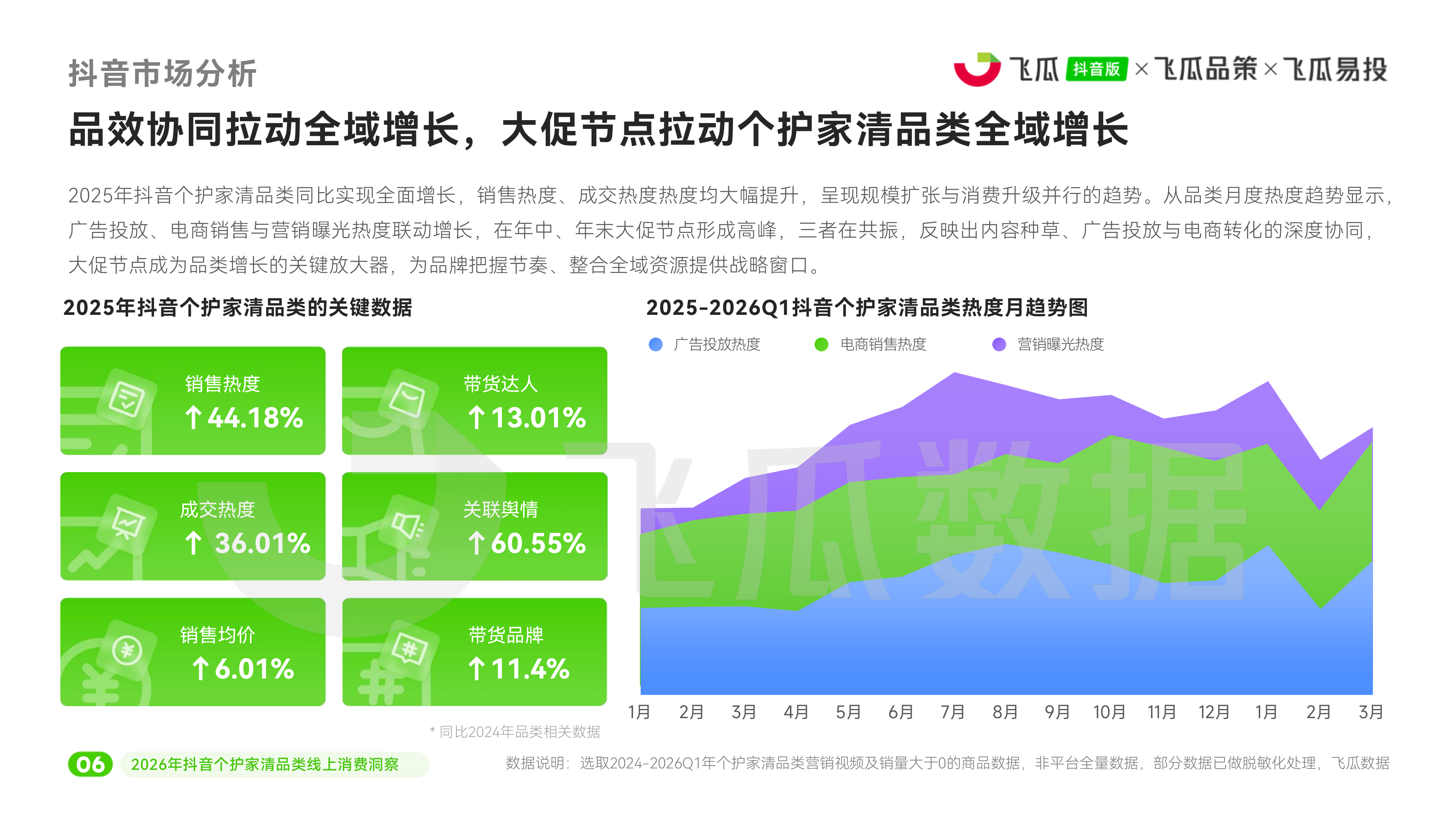 2026年抖音个护家清品类线上消费洞察报告-飞瓜数据 第7页