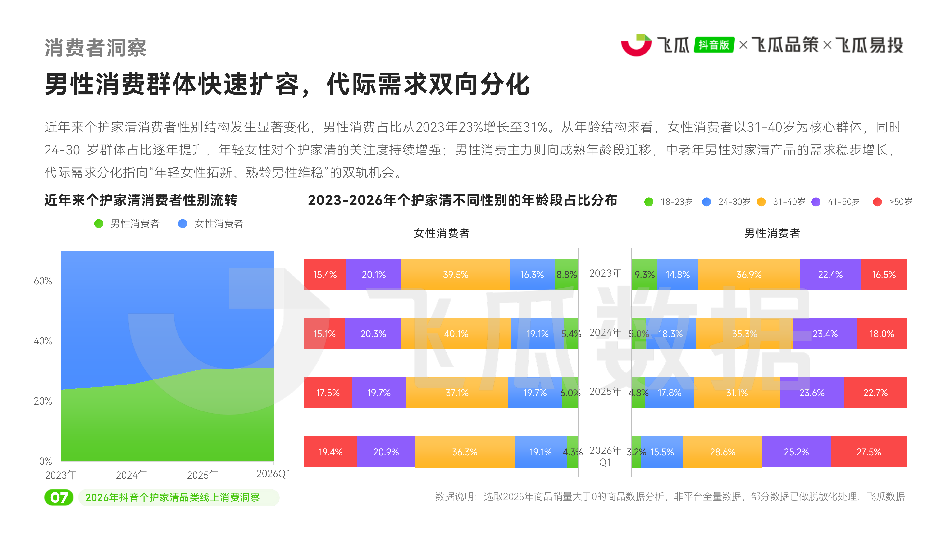 2026年抖音个护家清品类线上消费洞察报告-飞瓜数据 第8页