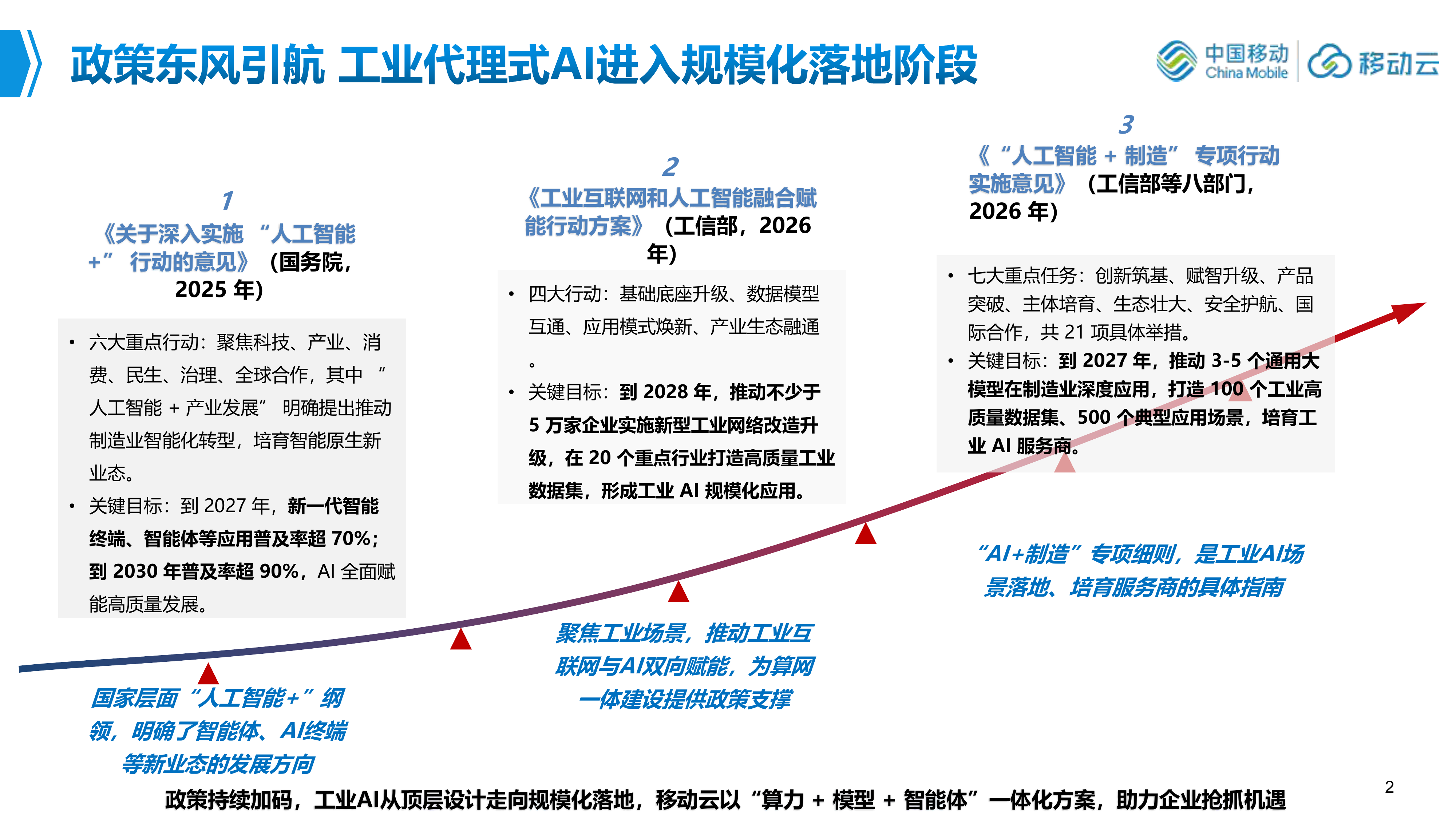 2026年工业智能云赋能新型工业化报告-移动云 第2页