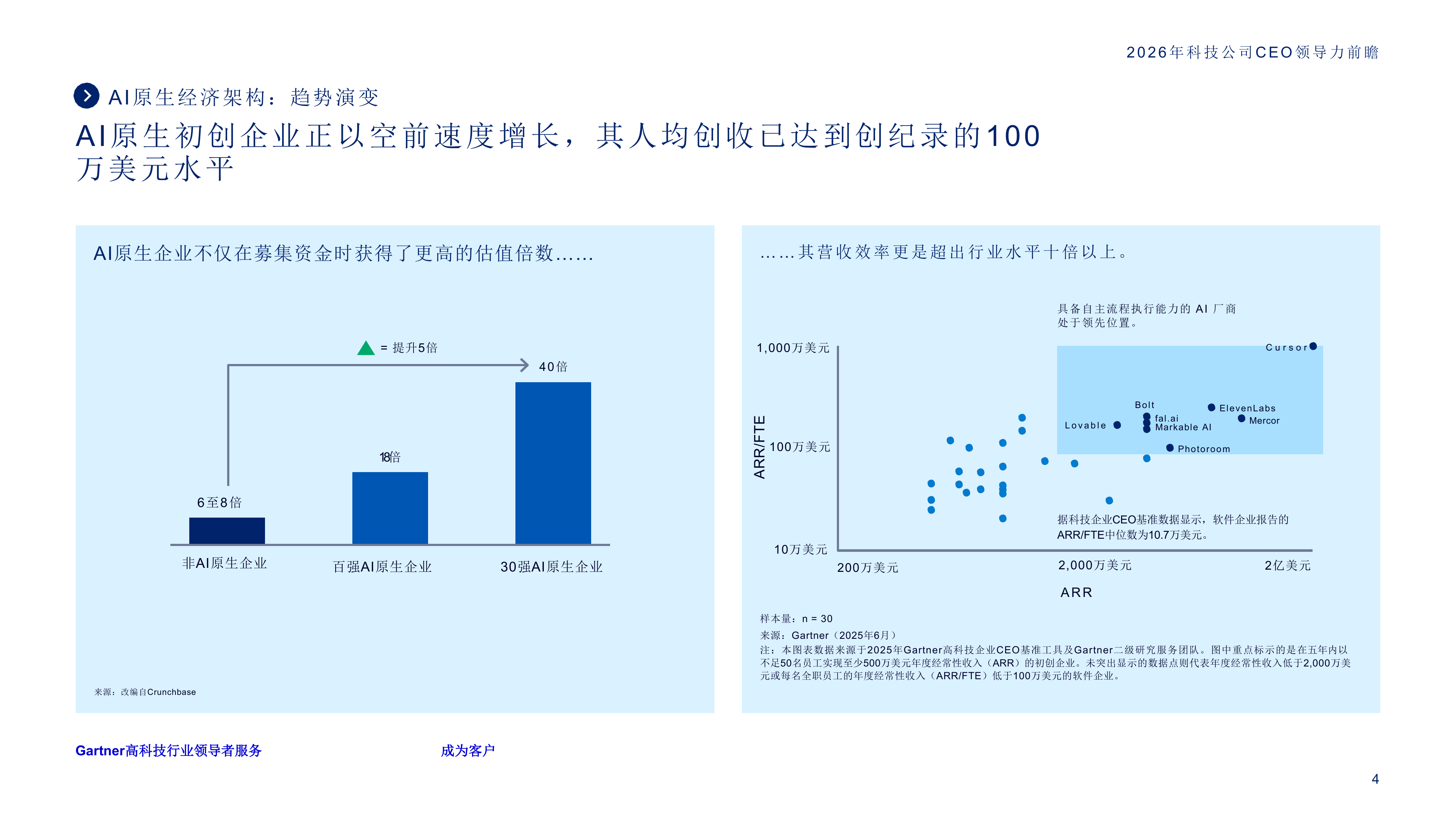 2026年科技公司CEO领导力前瞻-Gartner 第4页