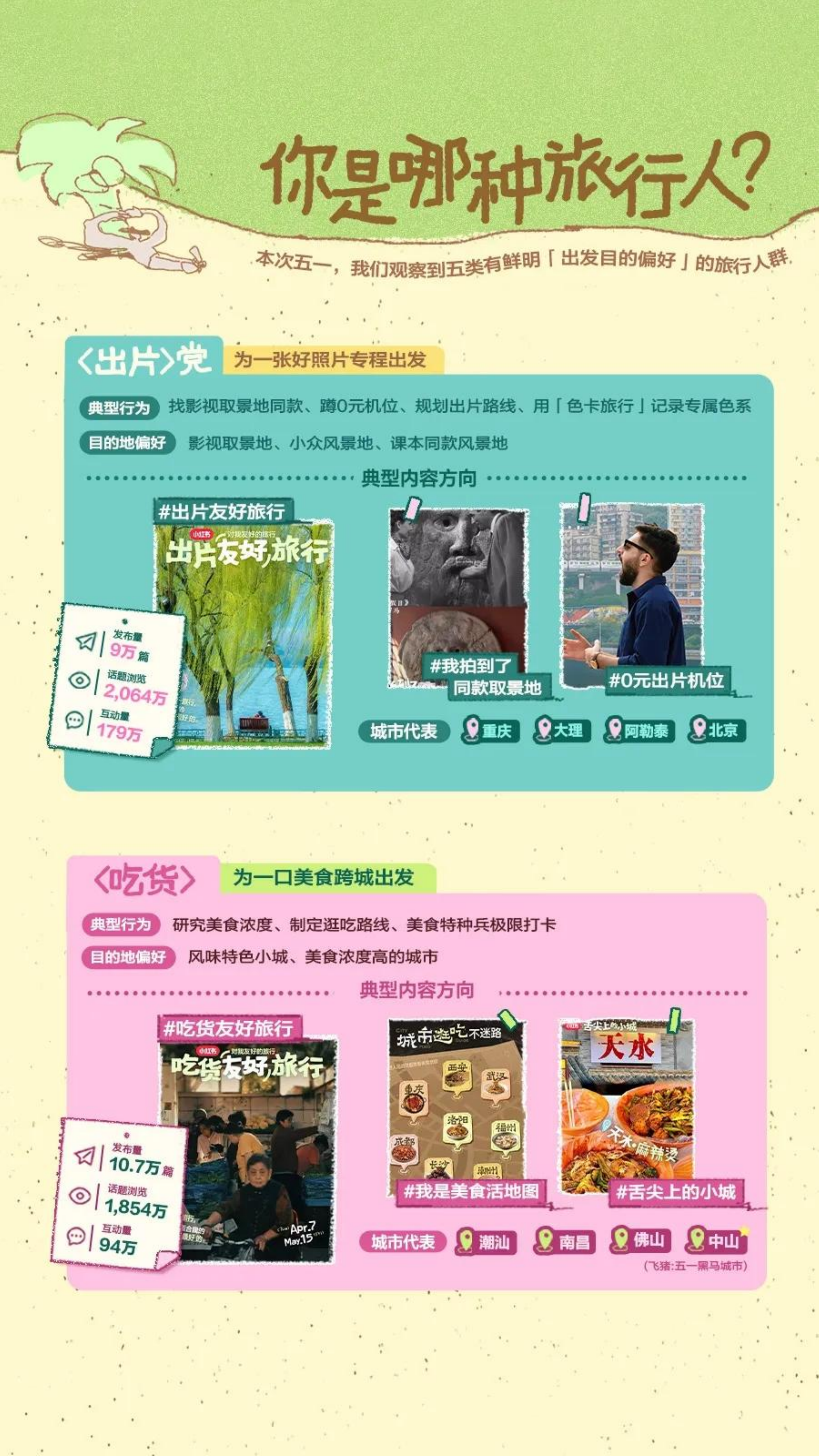 2026年五一出行趋势报告-小红书 第3页