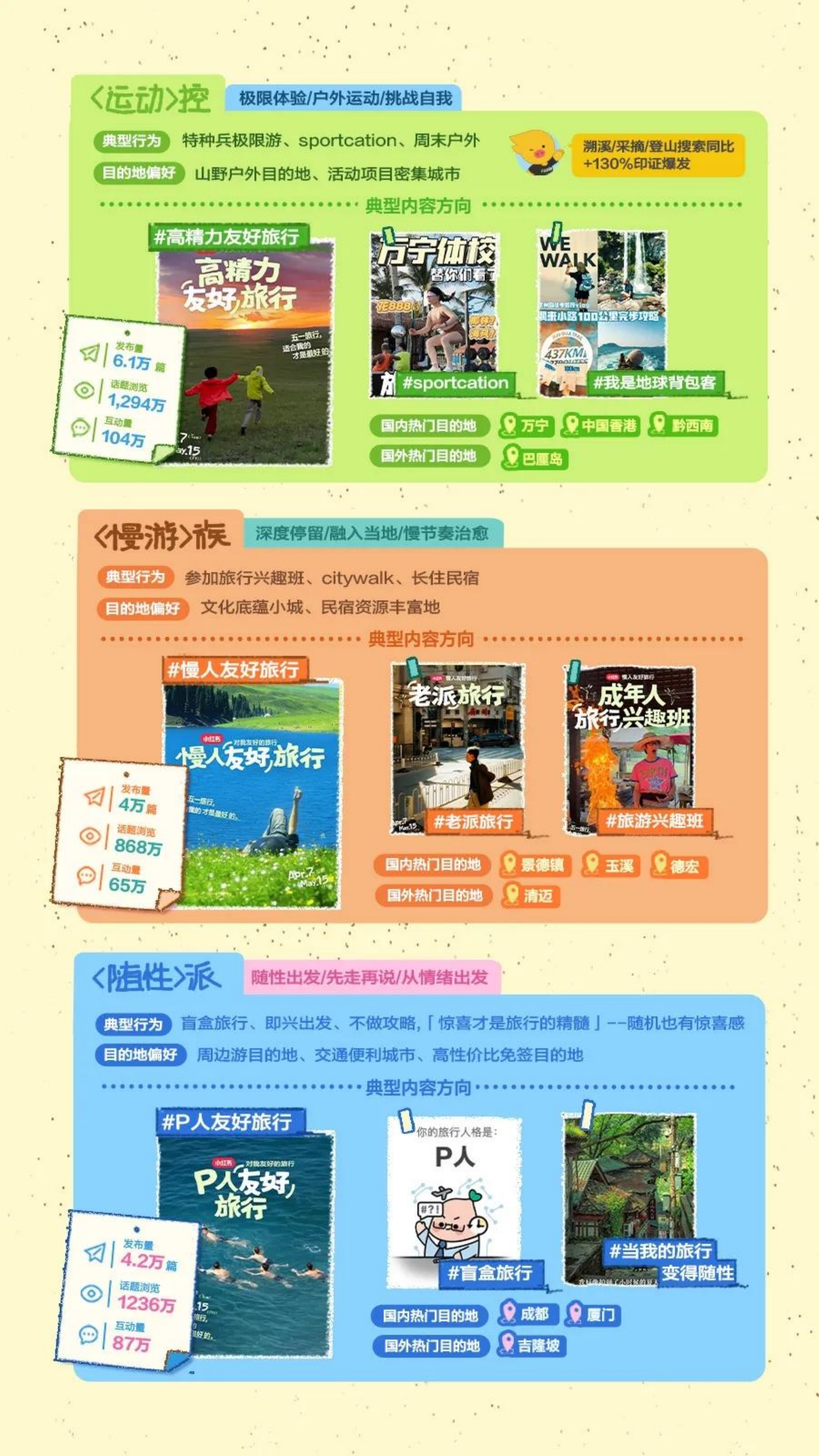 2026年五一出行趋势报告-小红书 第5页
