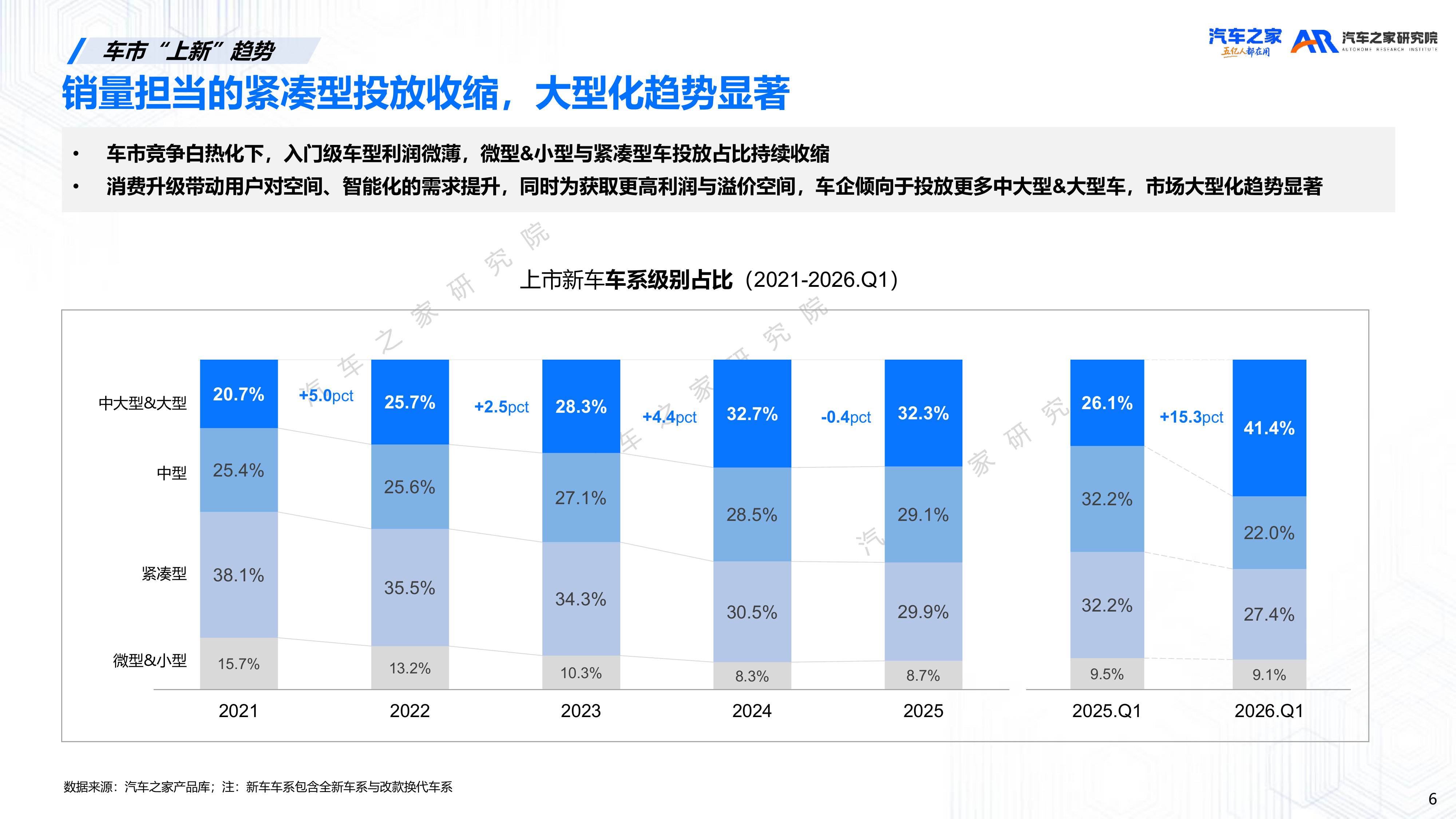 2026年新车上市营销洞察报告-汽车之家研究院 第6页