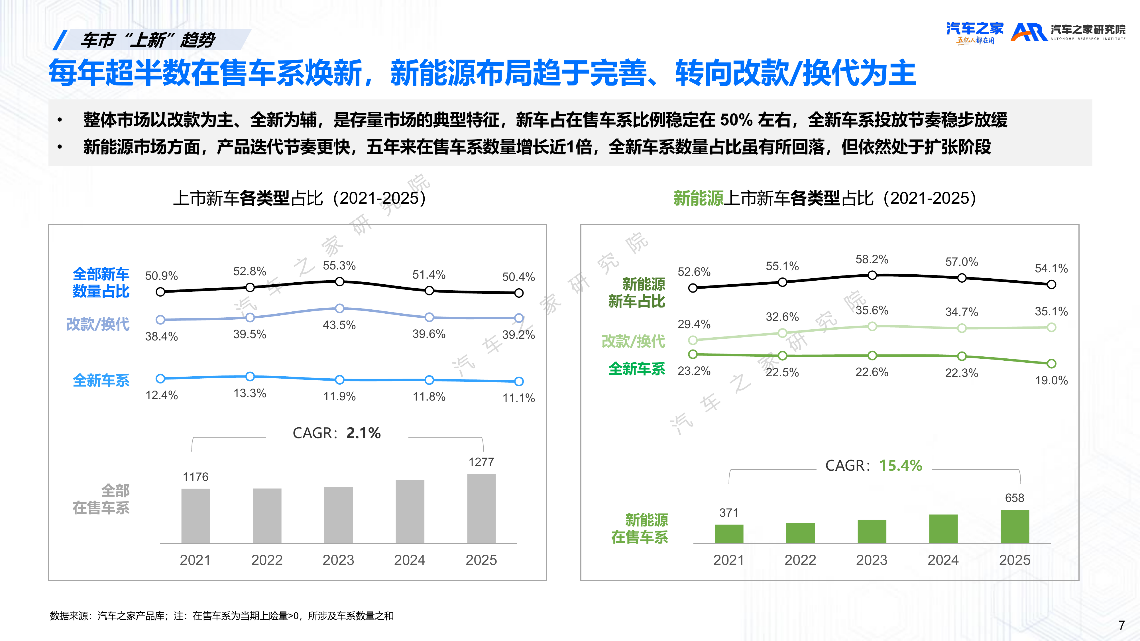 2026年新车上市营销洞察报告-汽车之家研究院 第7页