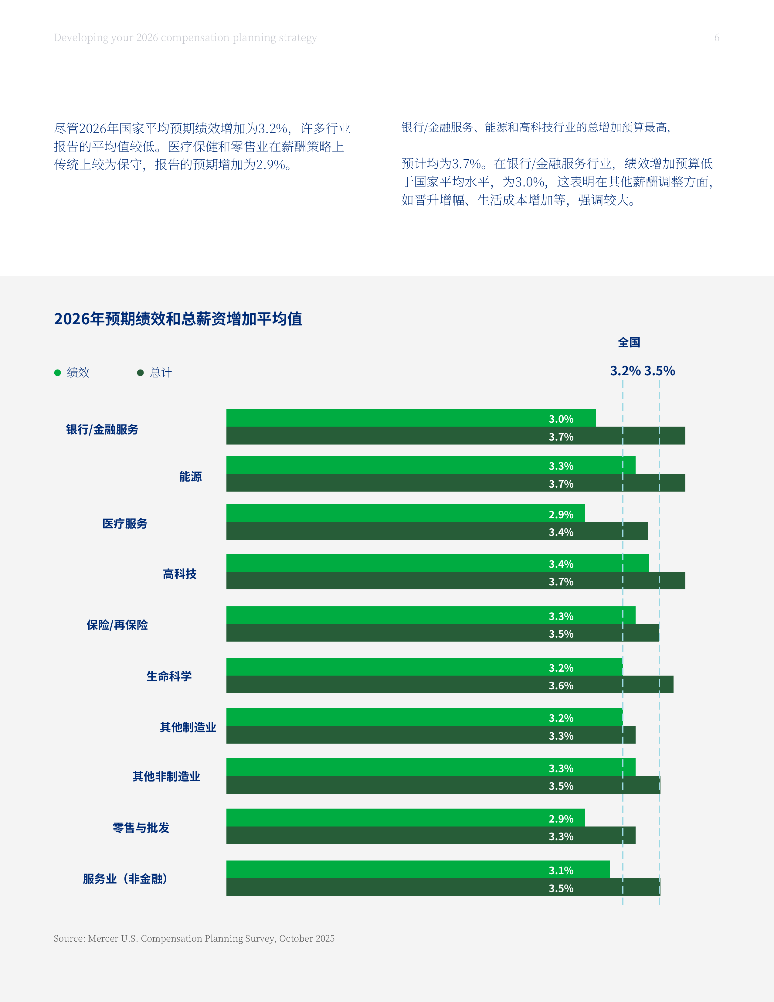 2026年薪酬规划策略报告-将塑造现代整体奖励决策的趋势-美世 第6页