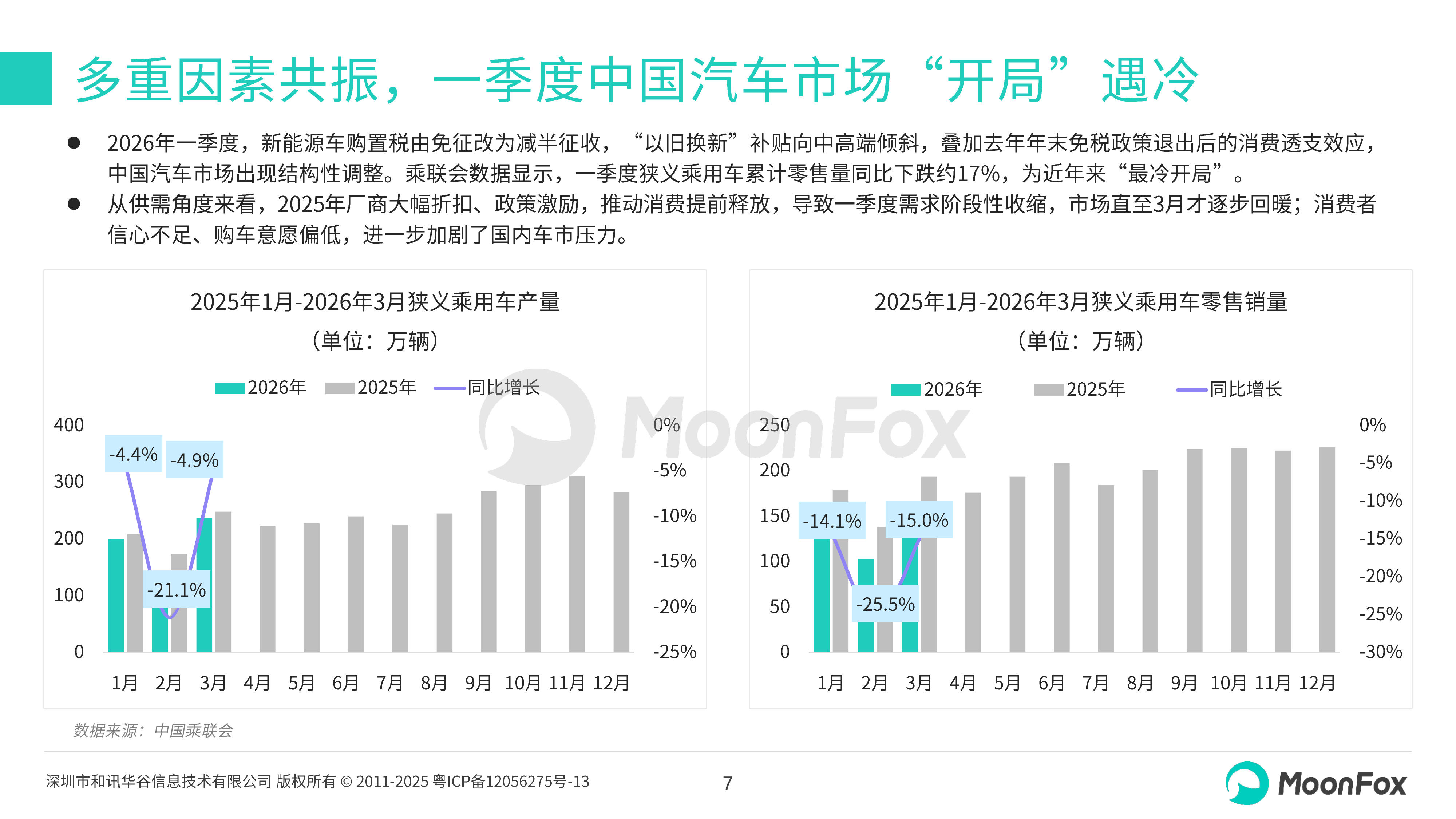 2026年一季度汽车产业发展报告-月狐数据 第7页