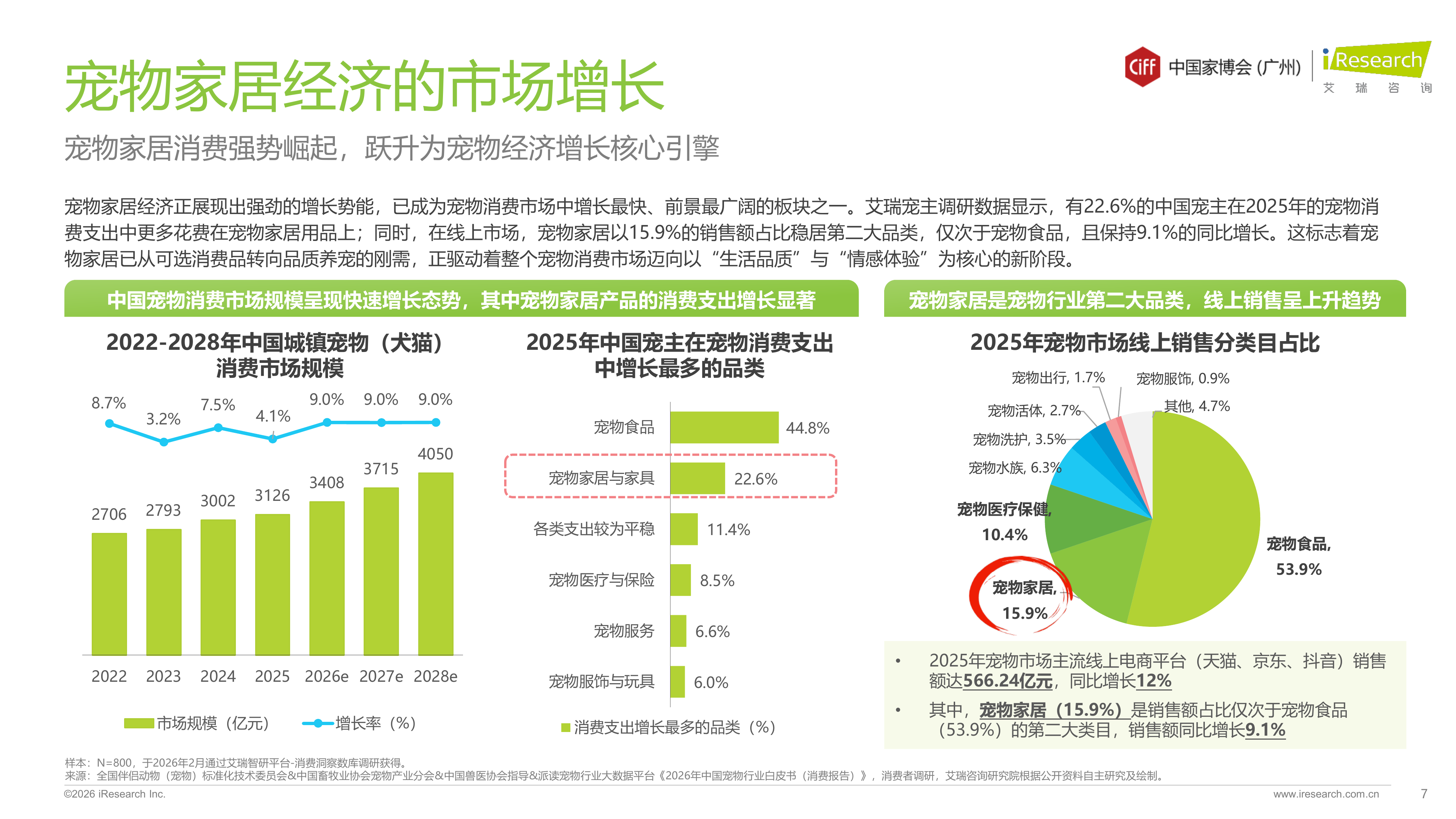 2026年中国宠物家居行业发展趋势白皮书-艾瑞咨询 第7页
