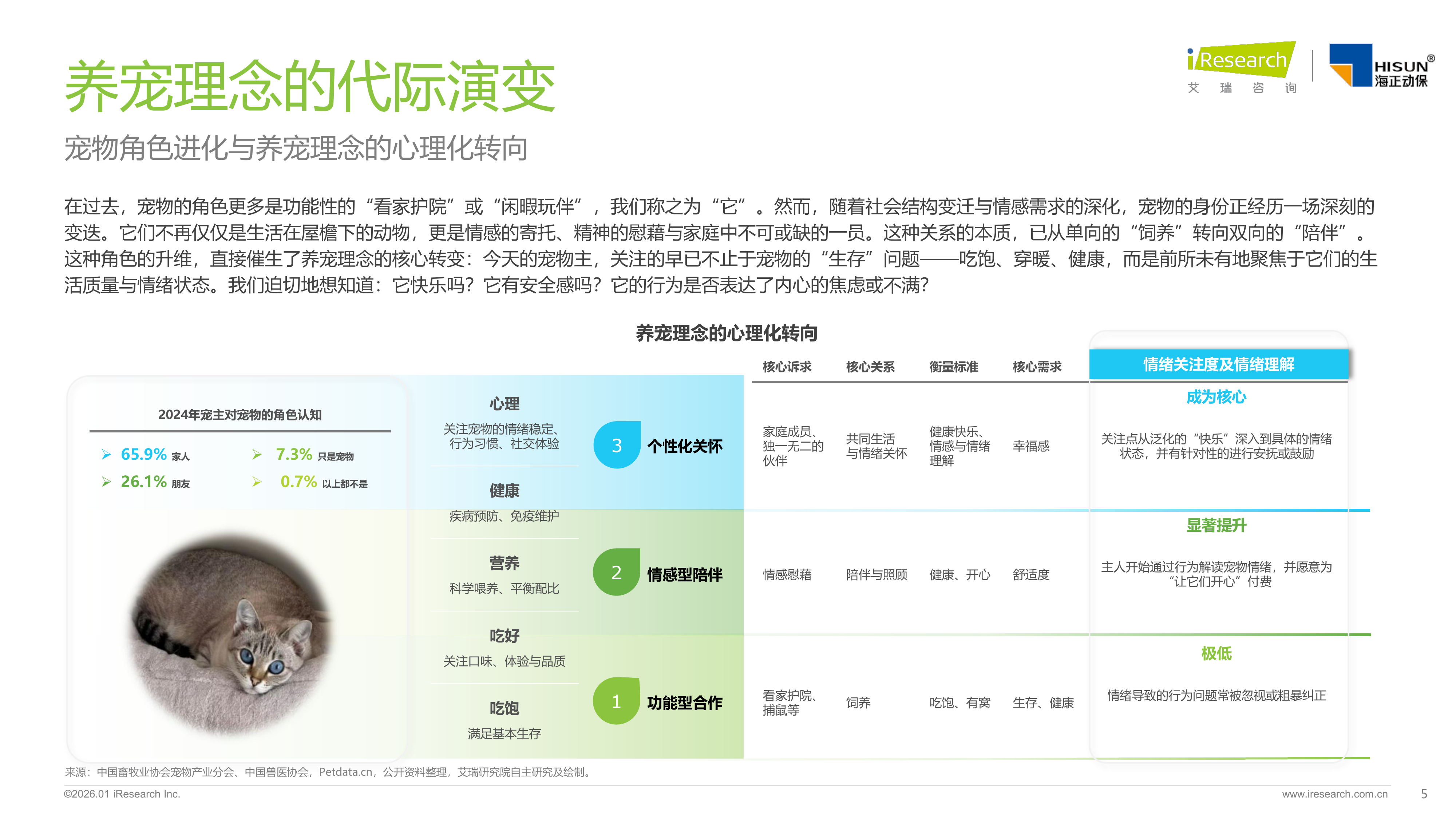 2026年中国宠物情绪行业白皮书-艾瑞咨询 第5页