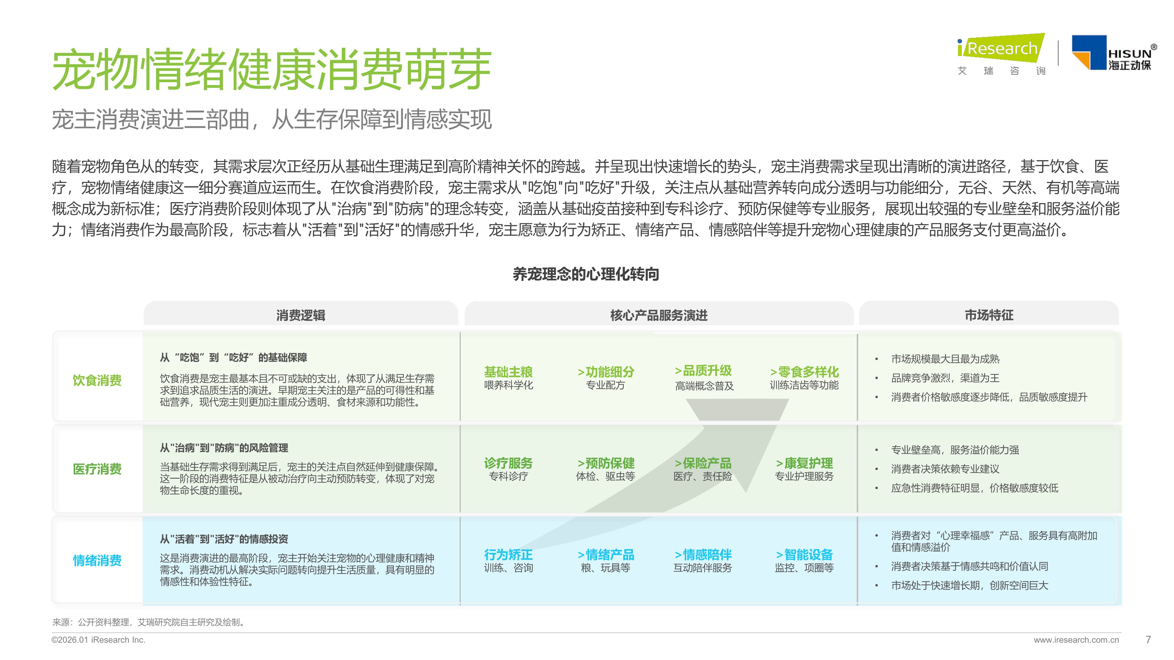 2026年中国宠物情绪行业白皮书-艾瑞咨询 第7页