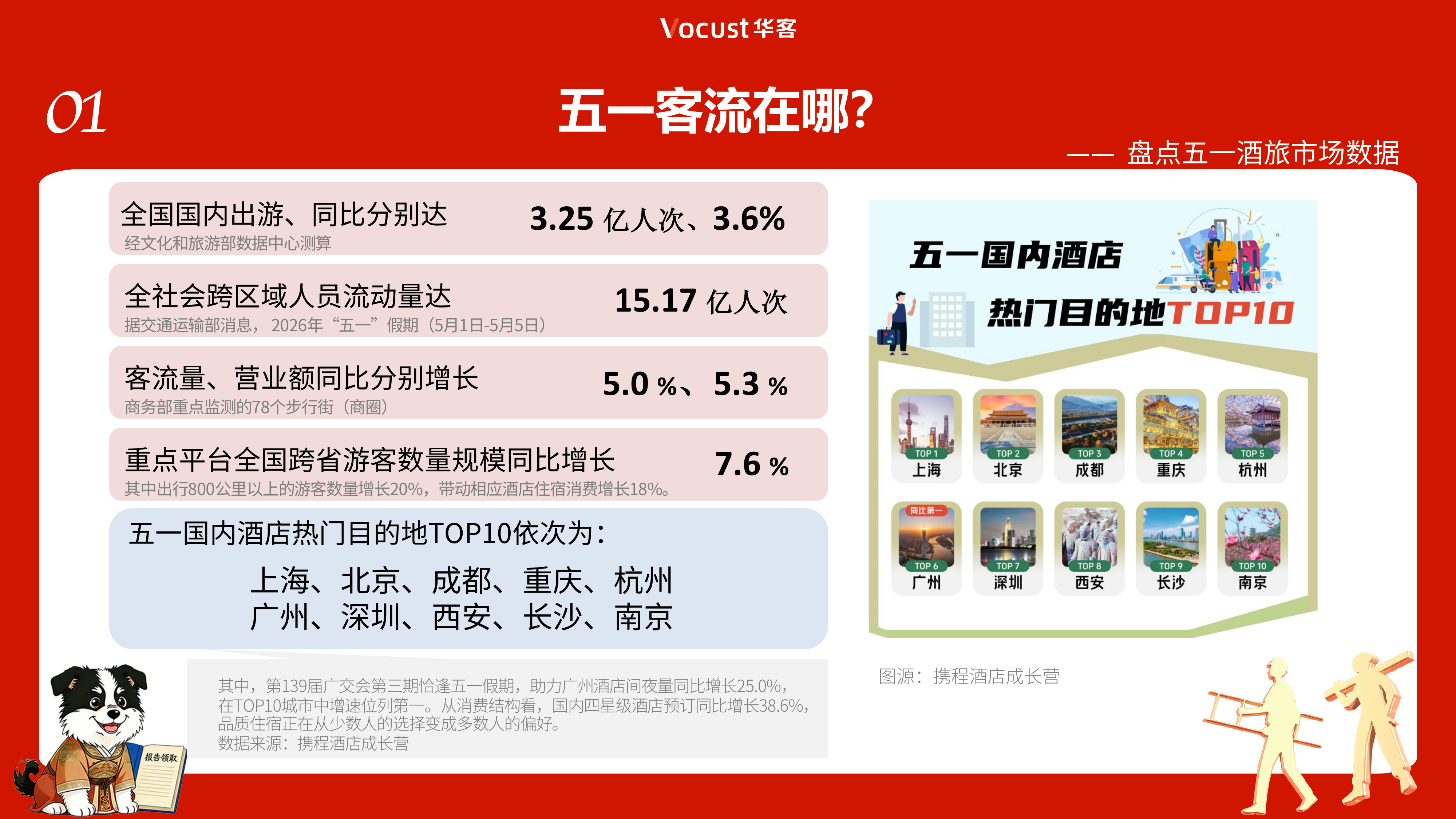 2026五一中国住宿业宾客体验洞察报告-华客 第3页