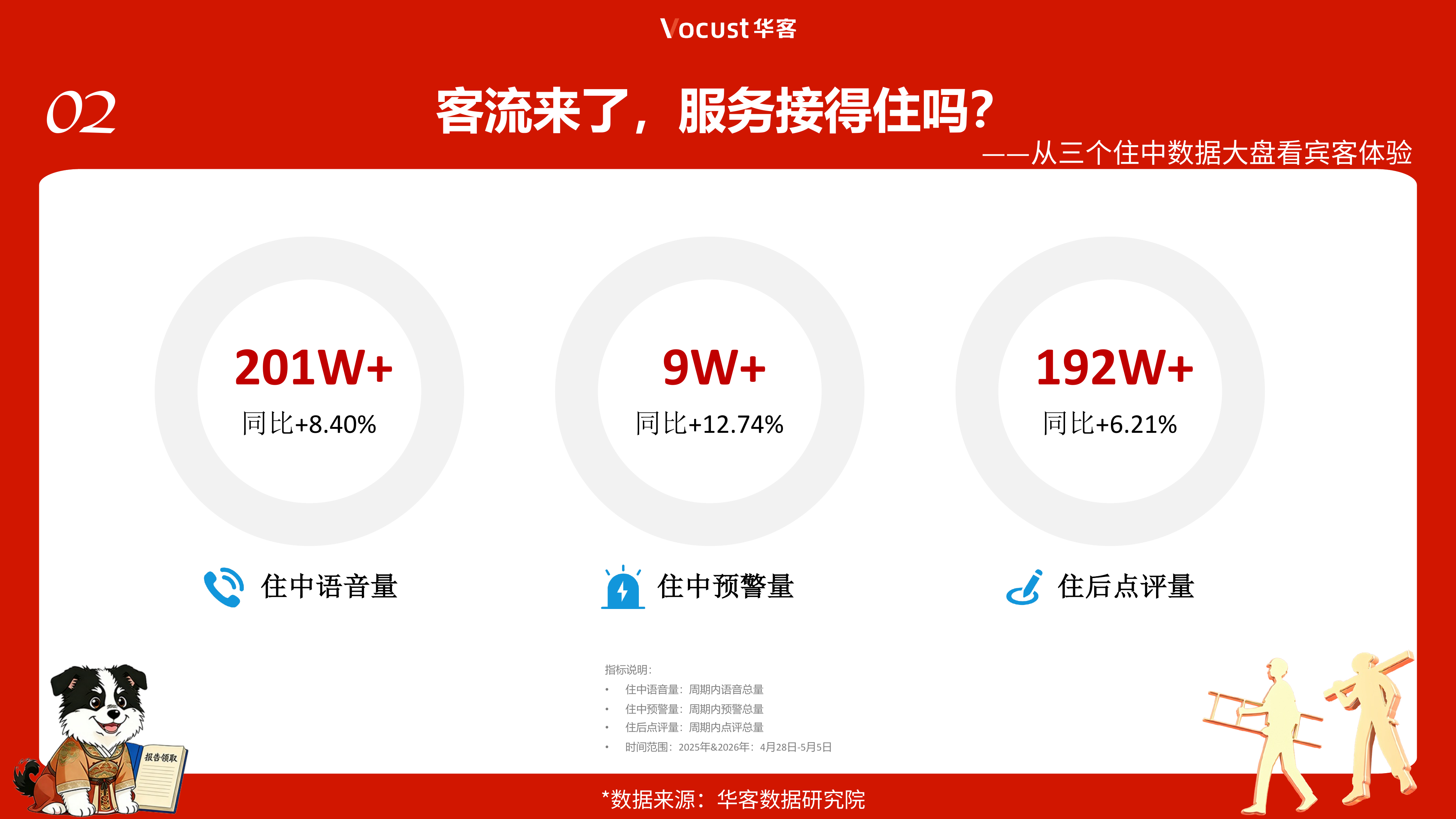 2026五一中国住宿业宾客体验洞察报告-华客 第4页