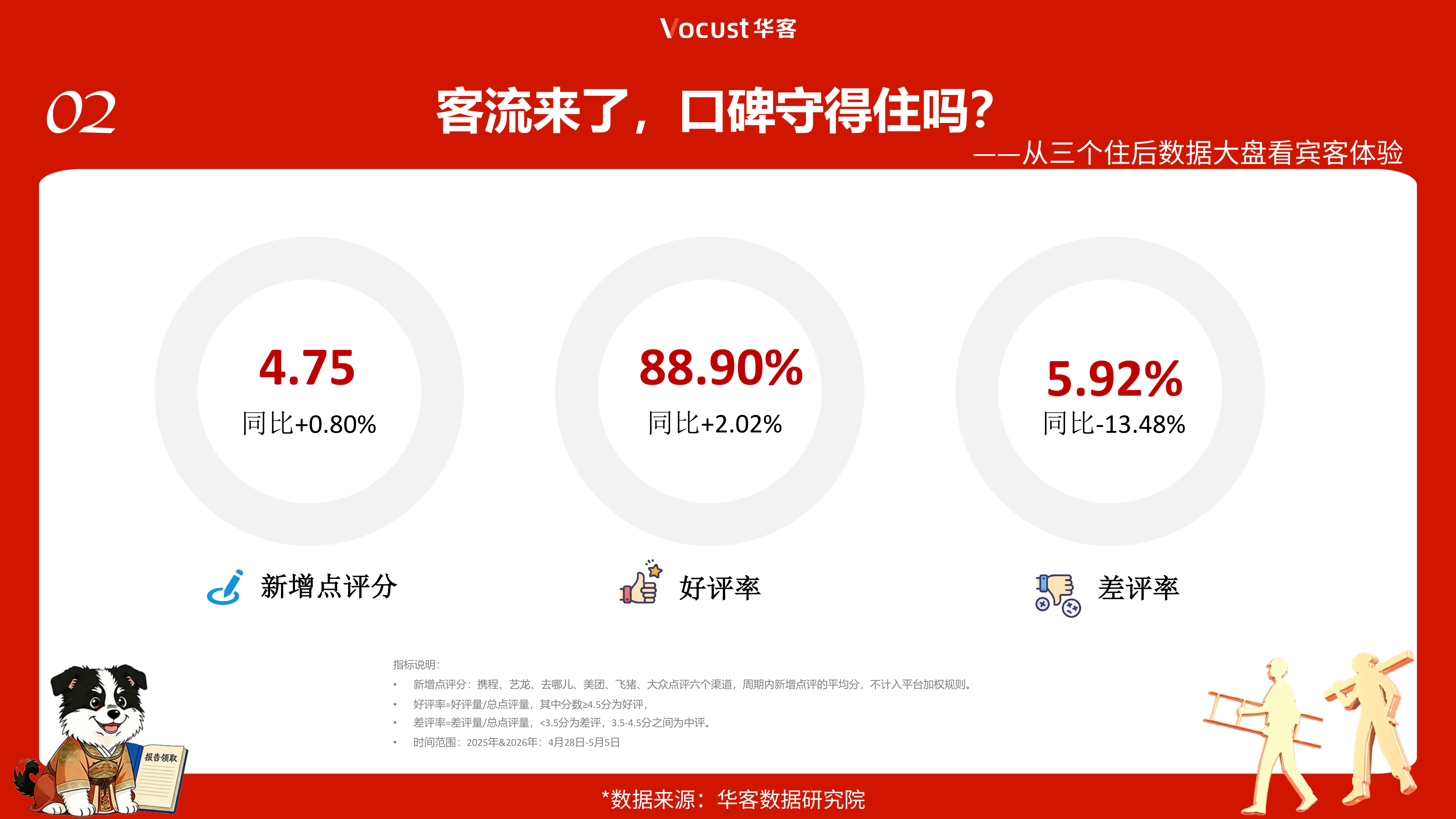 2026五一中国住宿业宾客体验洞察报告-华客 第5页