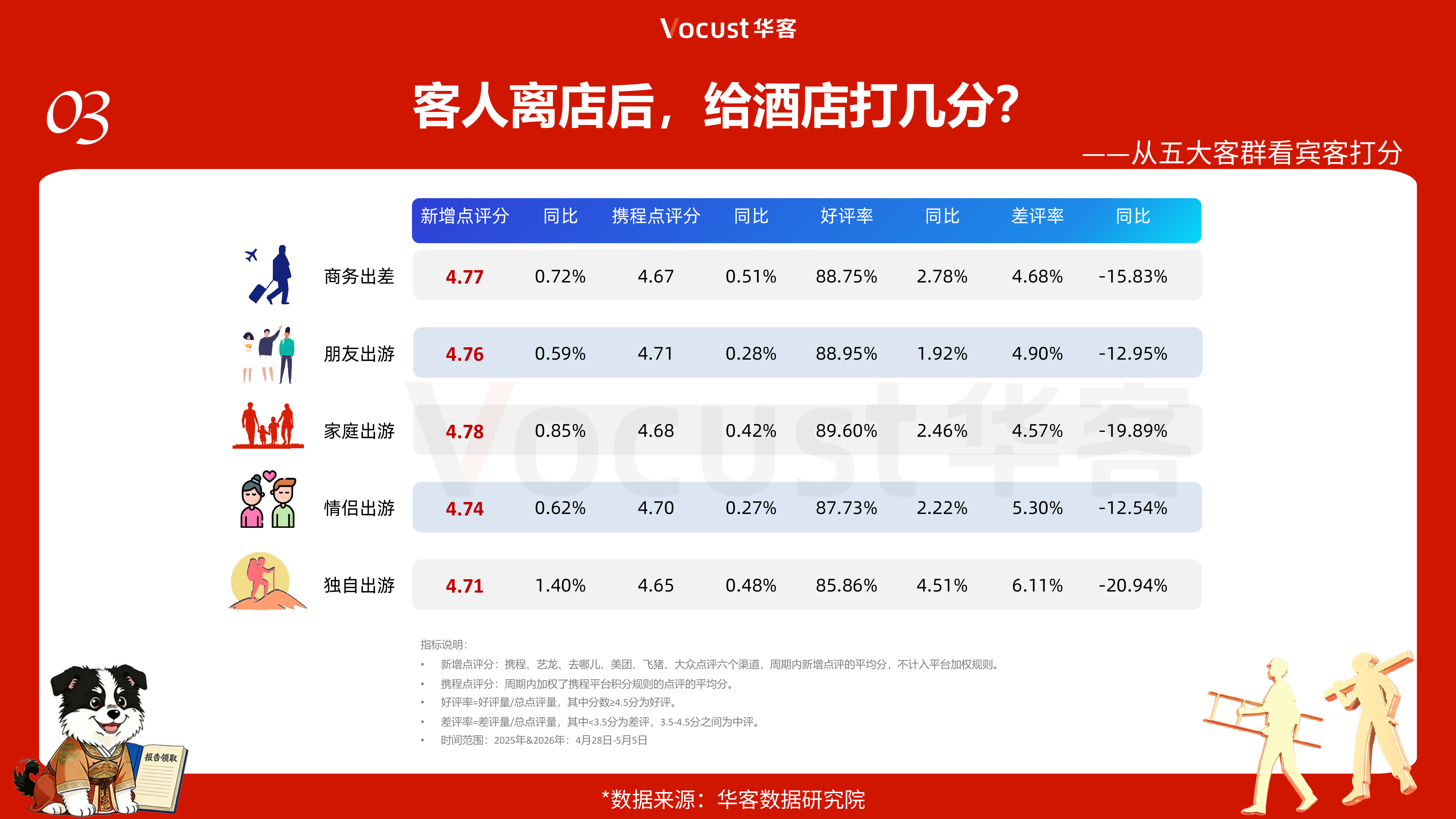 2026五一中国住宿业宾客体验洞察报告-华客 第6页