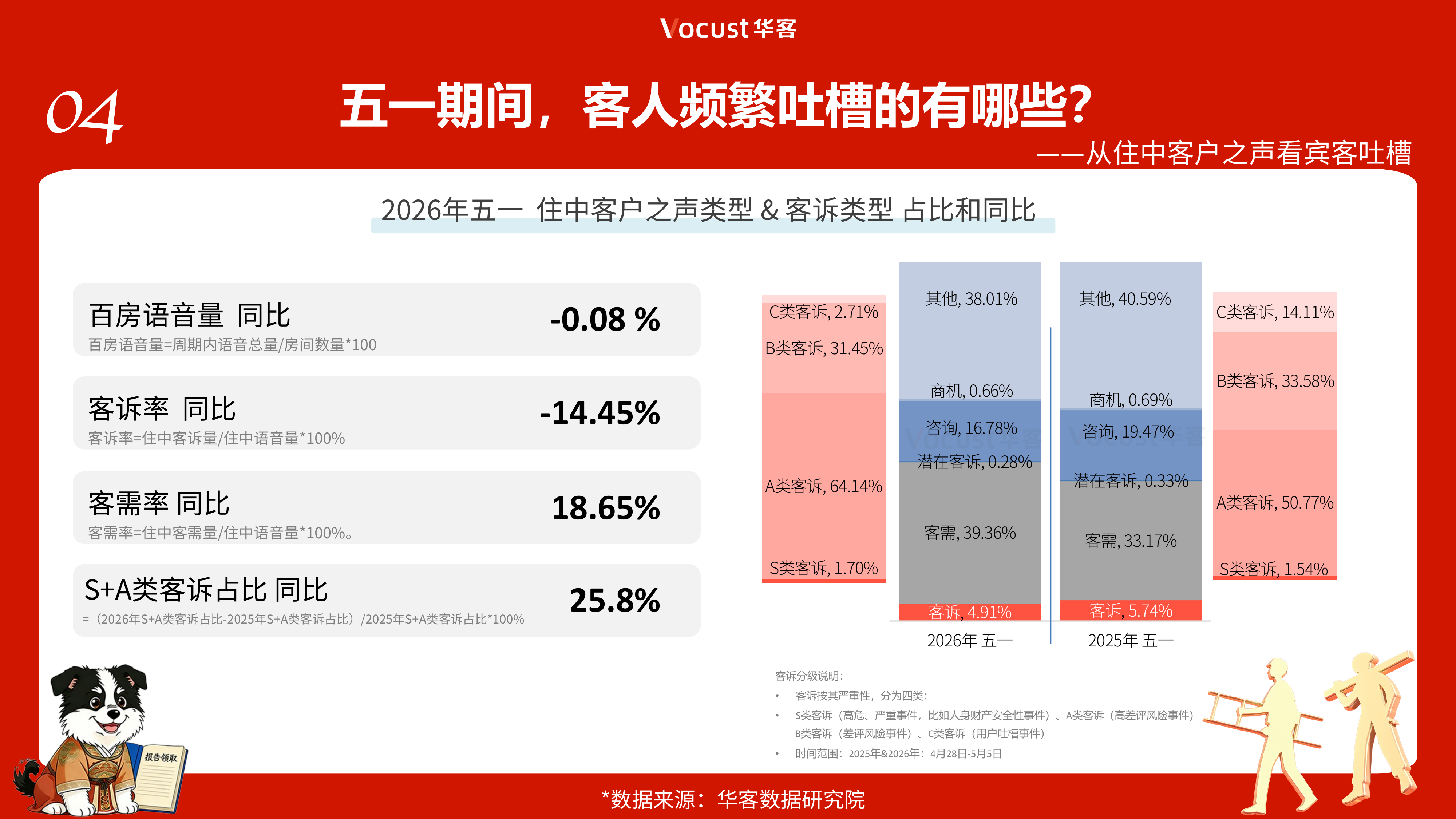 2026五一中国住宿业宾客体验洞察报告-华客 第8页