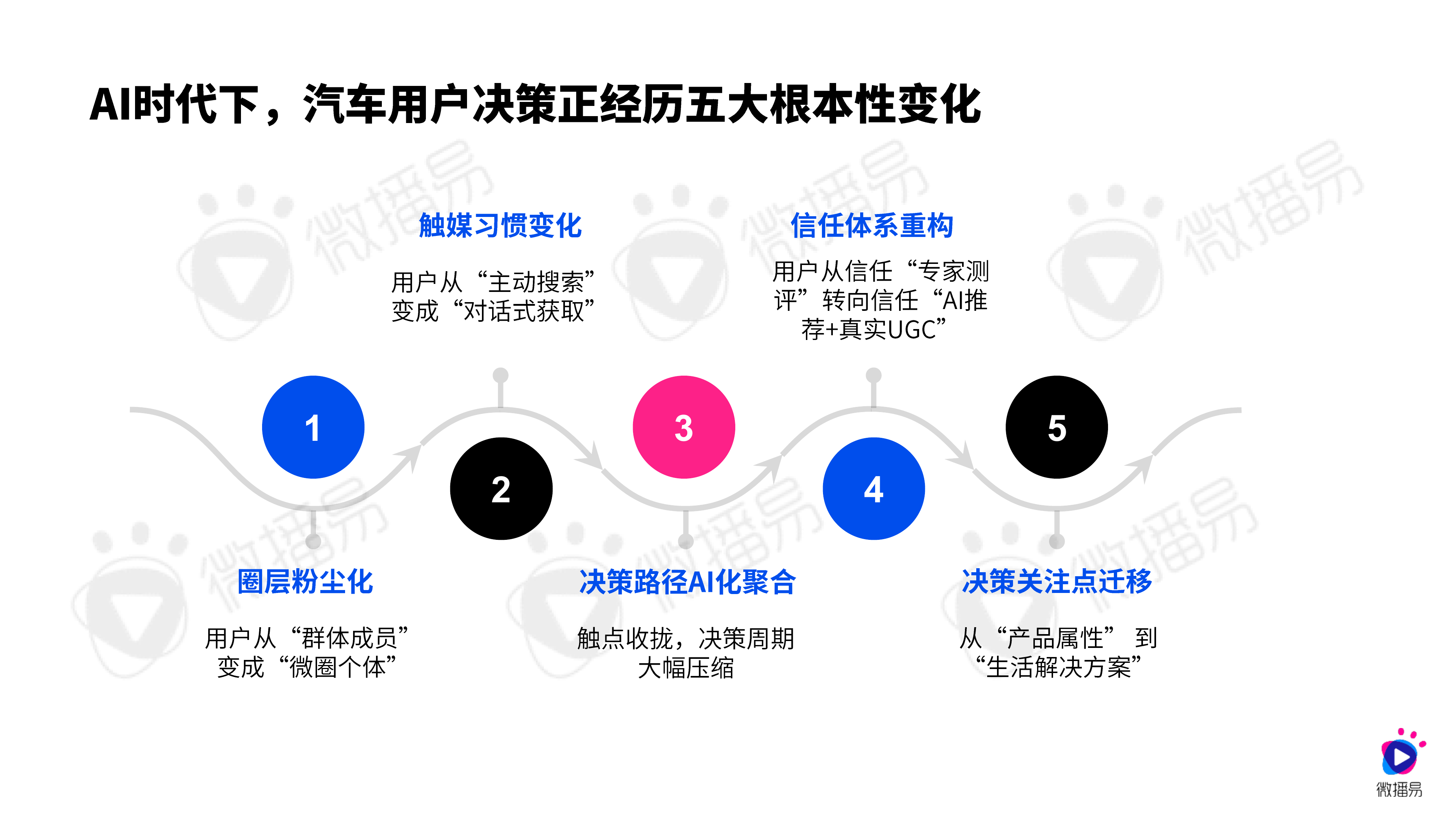 AI新智赋能发展：2026年汽车行业社交营销实战与趋势报告-微播易CAAC 第5页