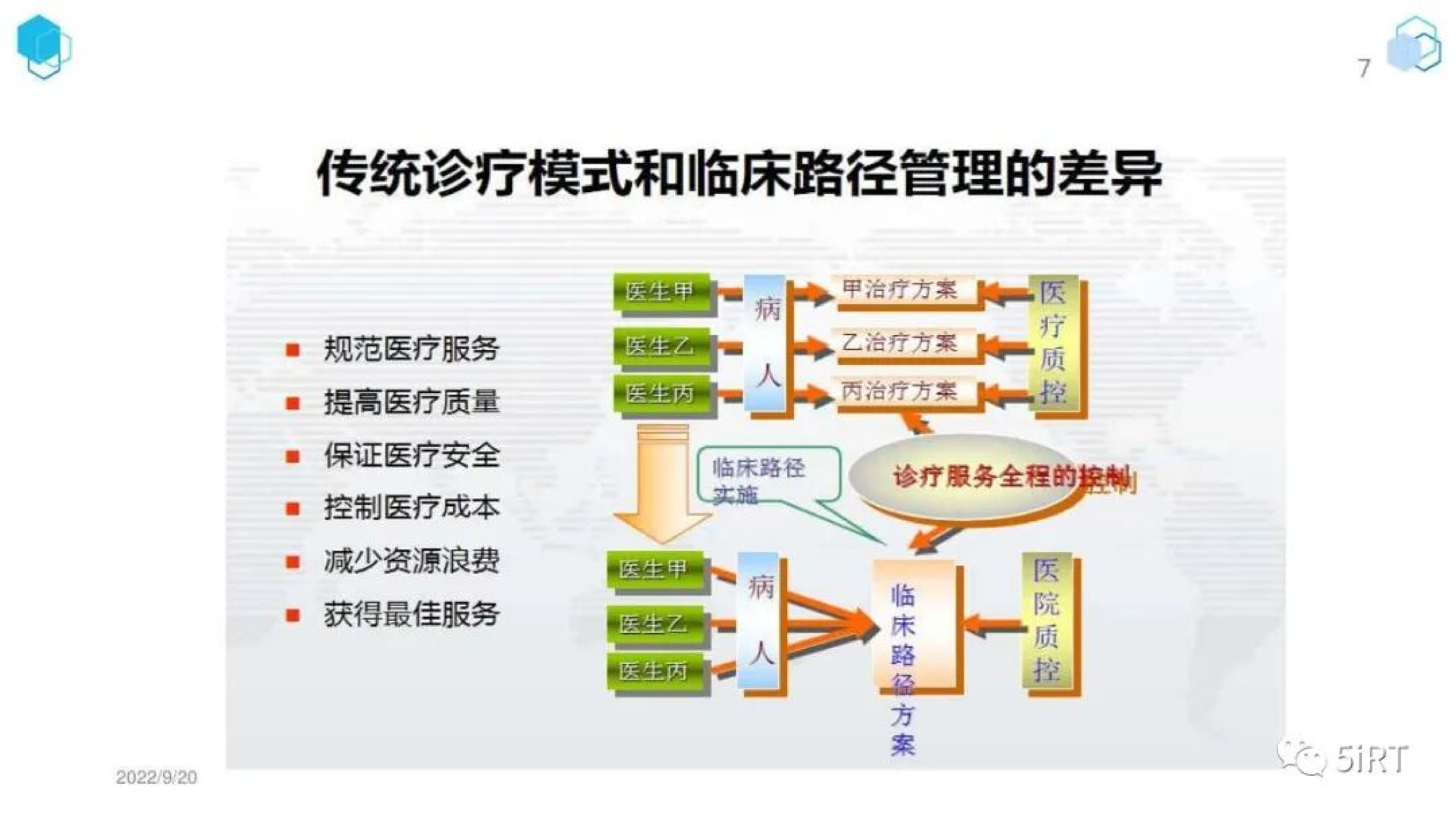 DRG与DIP支付改革下临床路径管理课件分享 第7页