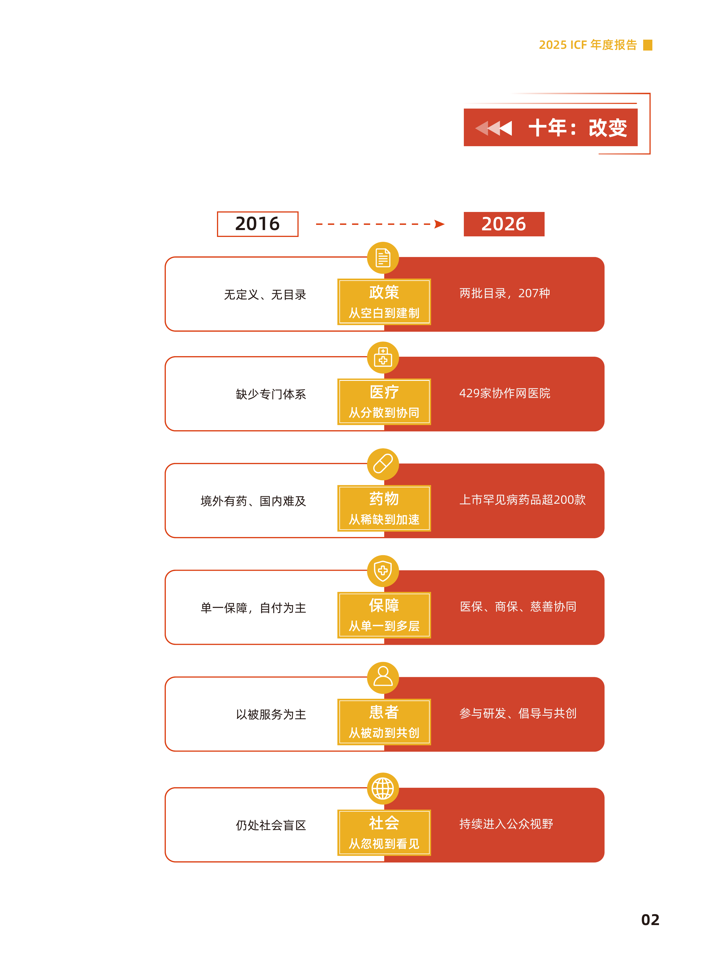 北京病痛挑战公益基金会2025年度报告暨十周年特刊-病痛挑战基金会 第7页