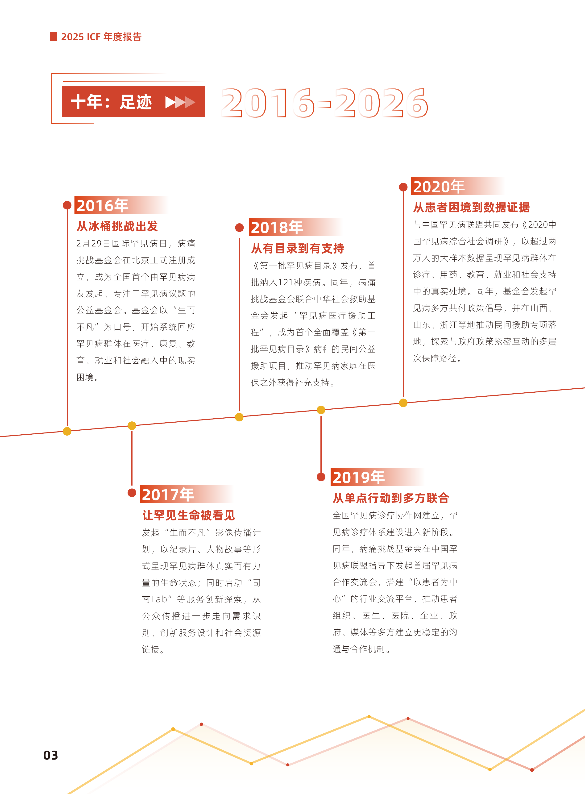 北京病痛挑战公益基金会2025年度报告暨十周年特刊-病痛挑战基金会 第8页