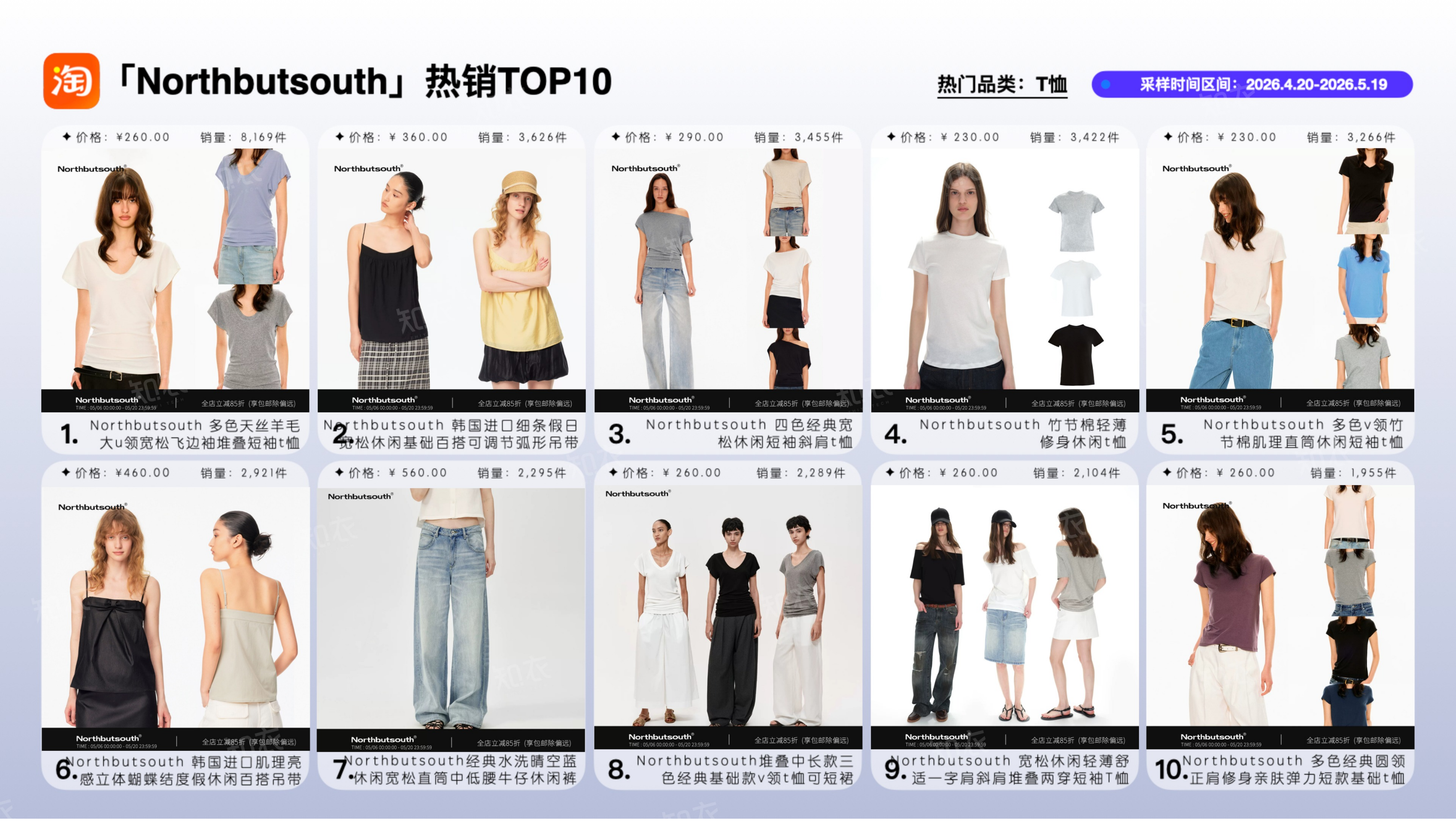 多平台品牌销售分析-Northbutsouth 第5页