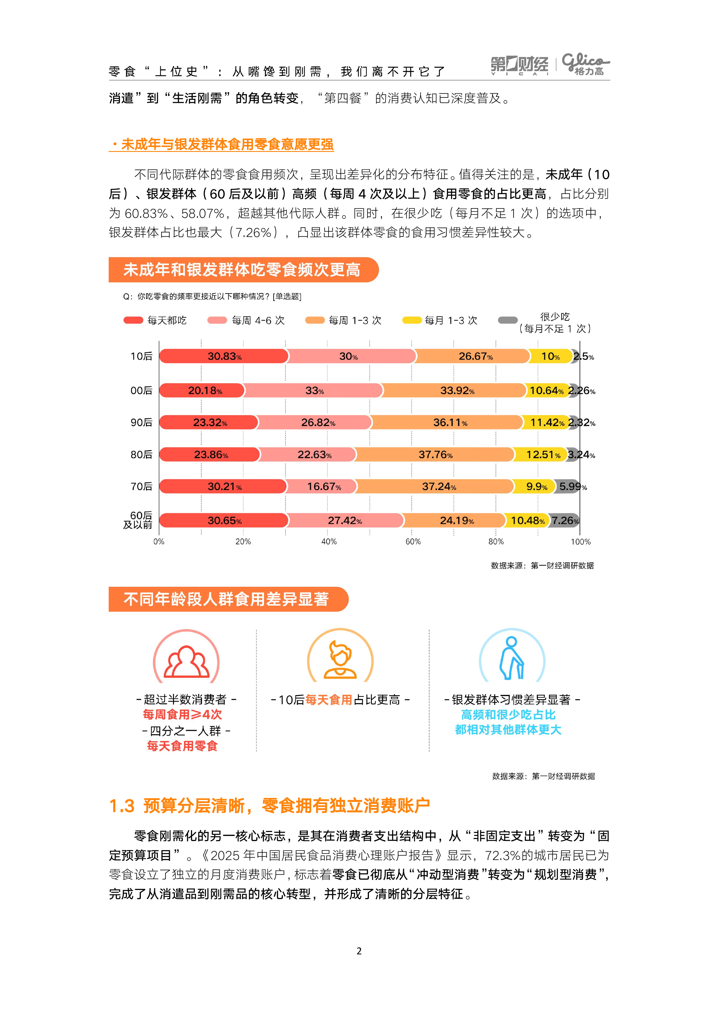 领跑&ldquo;第四餐&rdquo;&mdash;&mdash;2026中国零食消费新趋势报告-第一财经 第6页