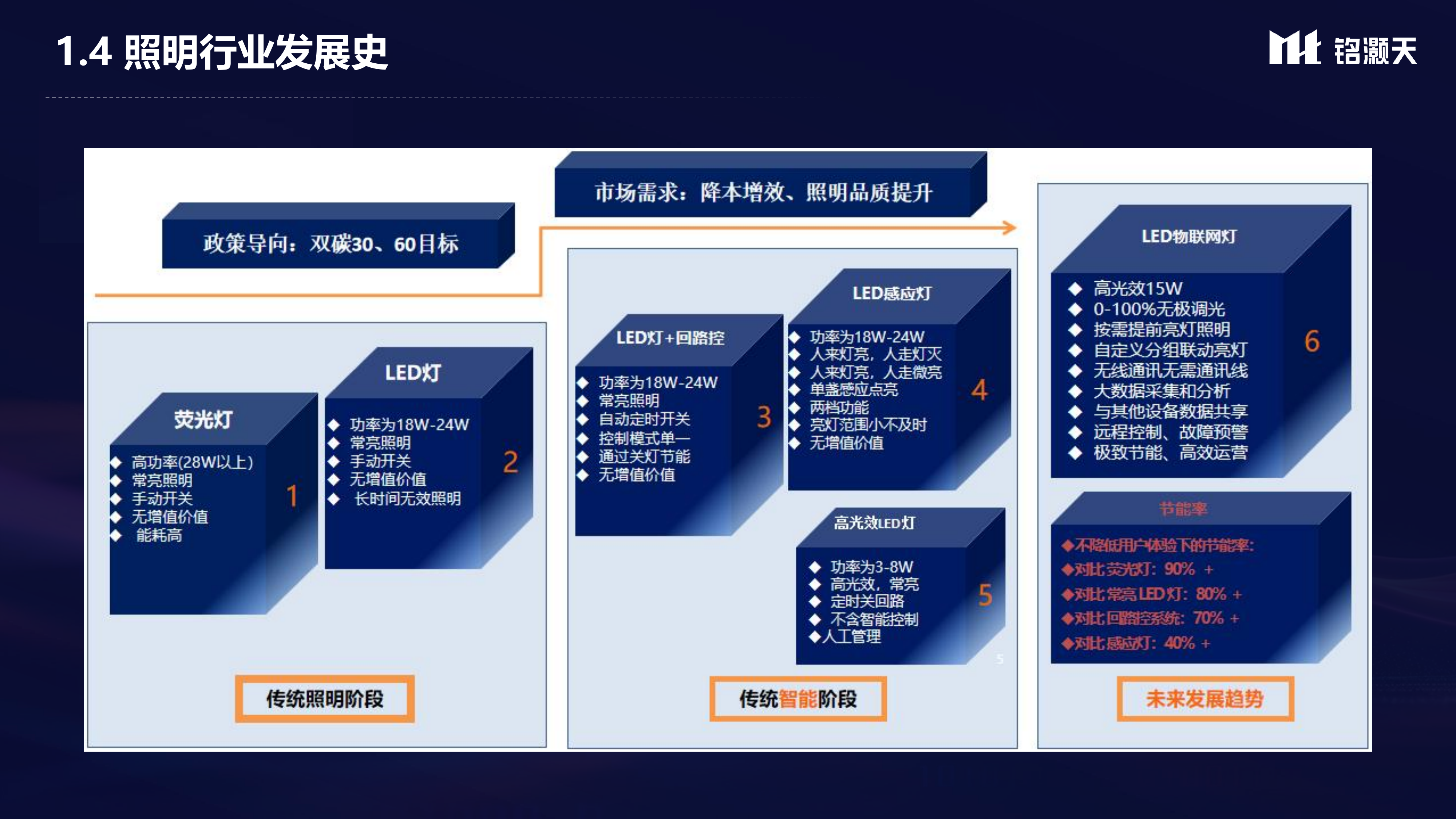 物联网照明项目解决方案（产品方案介绍）2026-铭灏天 第6页
