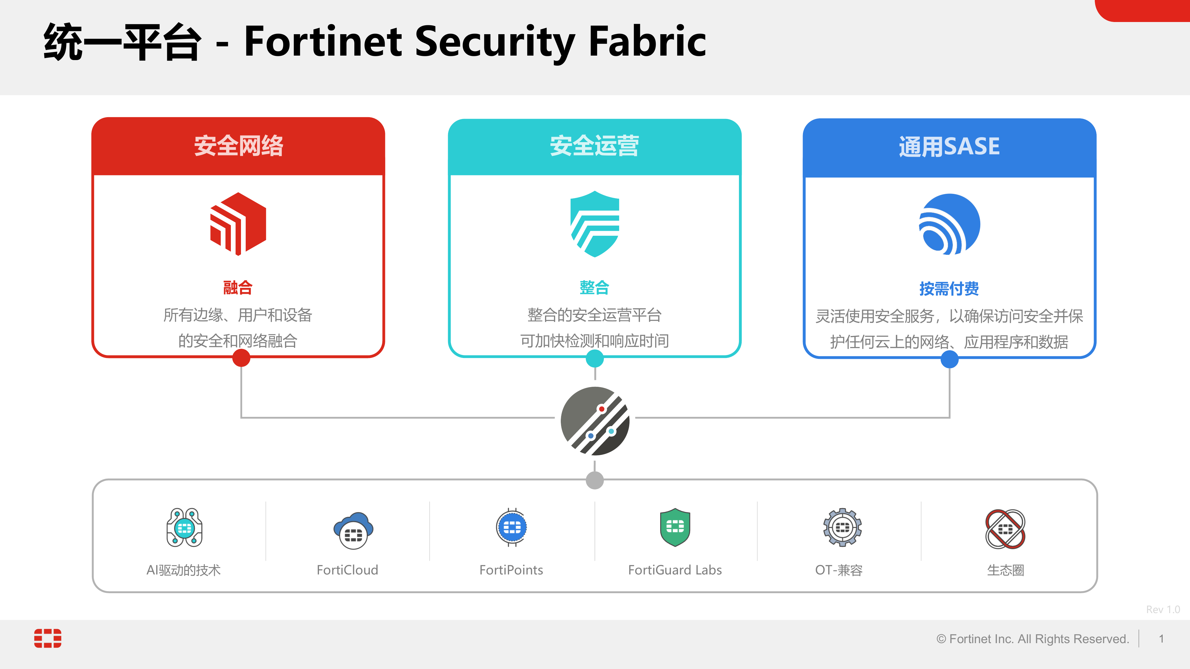 新邮件安全下的高级威胁检测与自动化响应-FORTINET 第1页