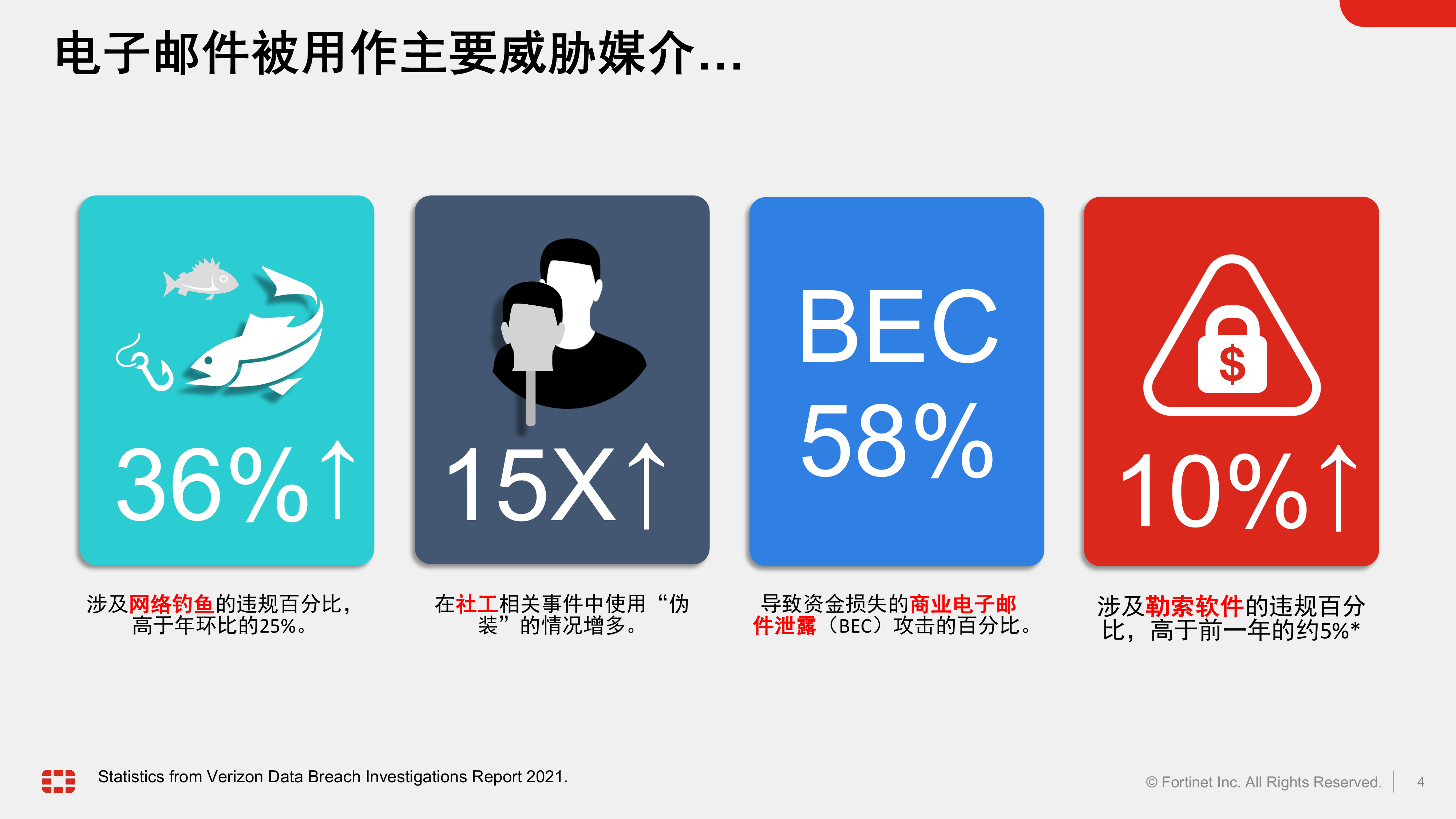 新邮件安全下的高级威胁检测与自动化响应-FORTINET 第4页