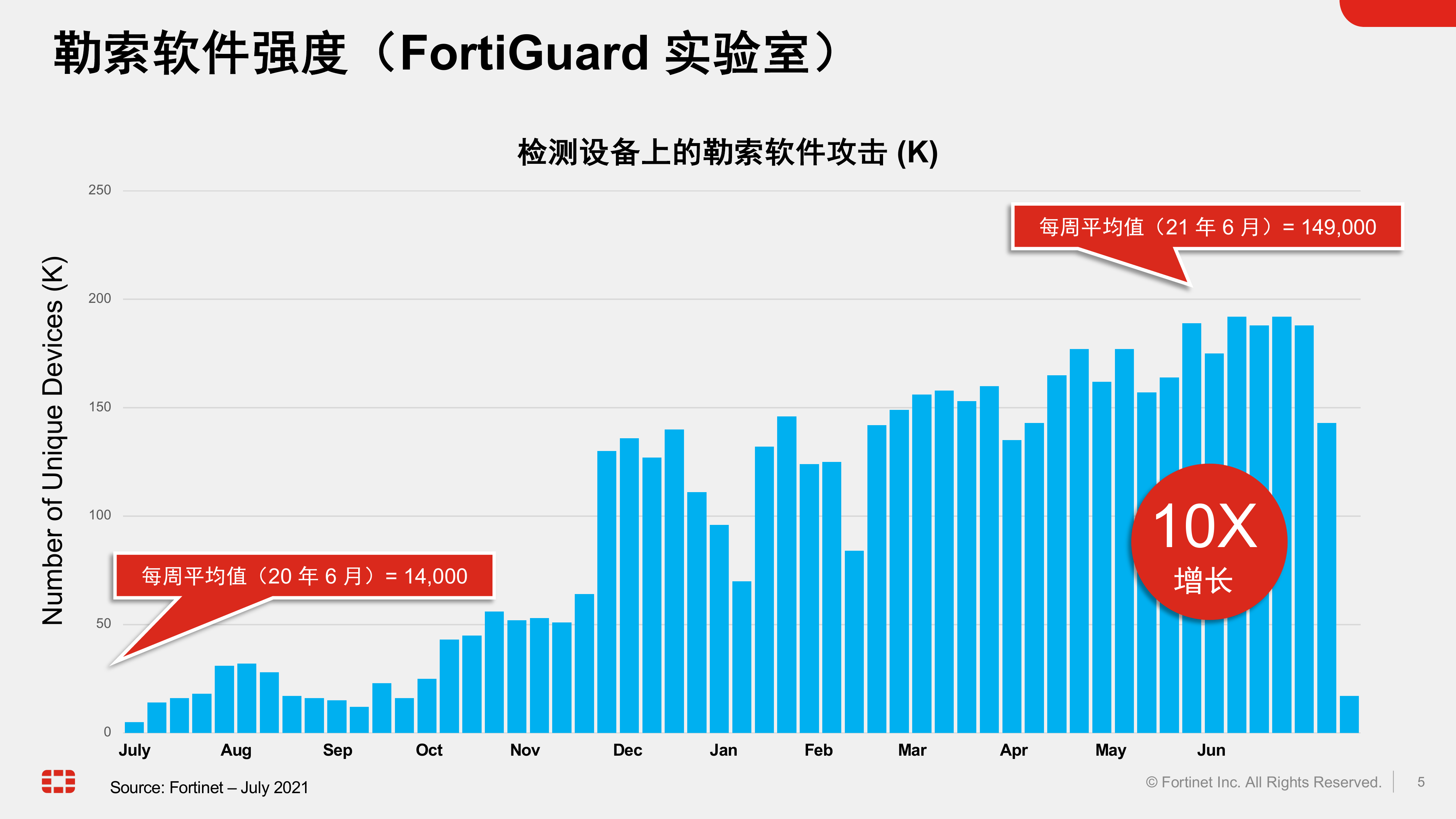 新邮件安全下的高级威胁检测与自动化响应-FORTINET 第5页