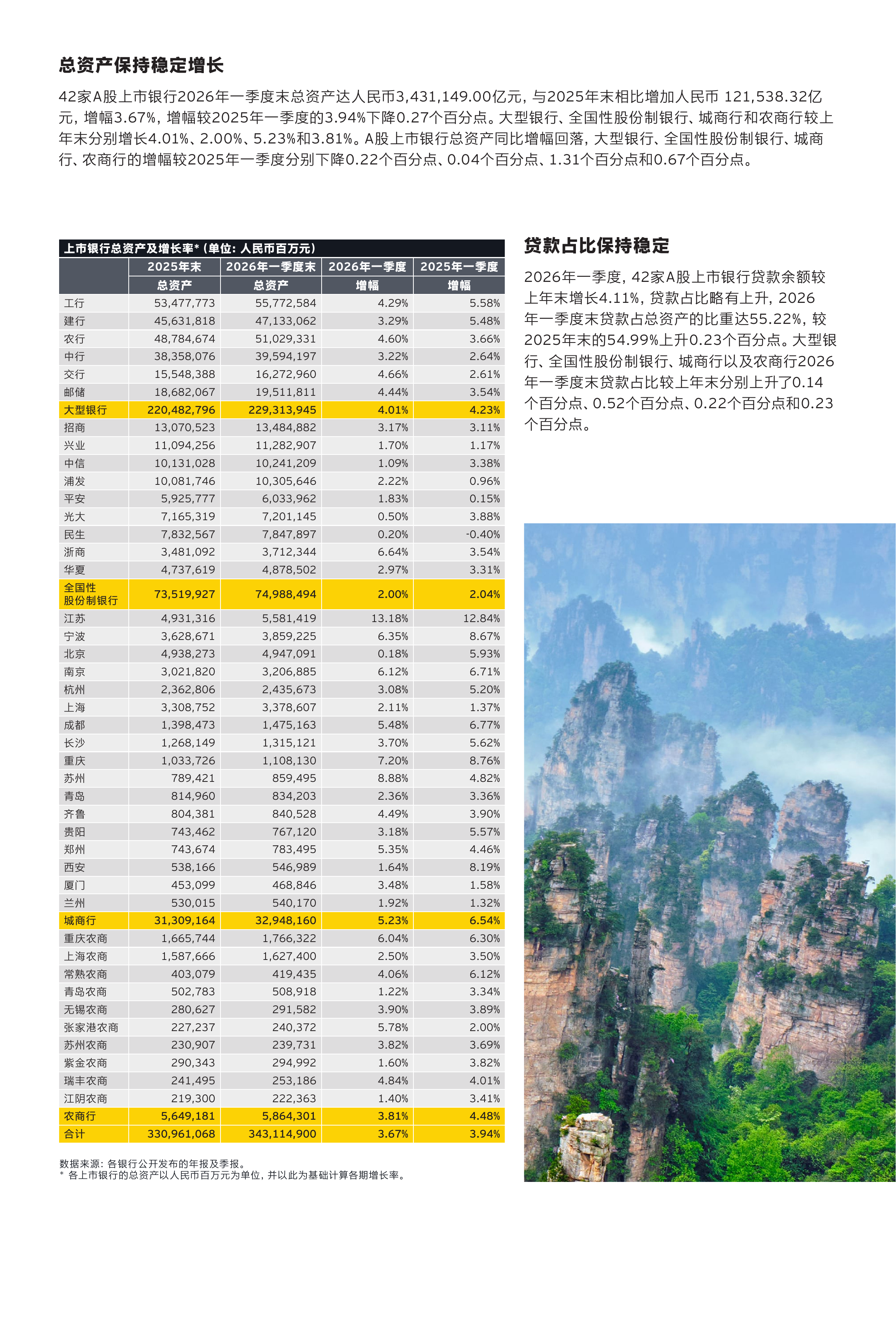 中国42家A股上市银行2026年一季度业绩概览-安永 第3页