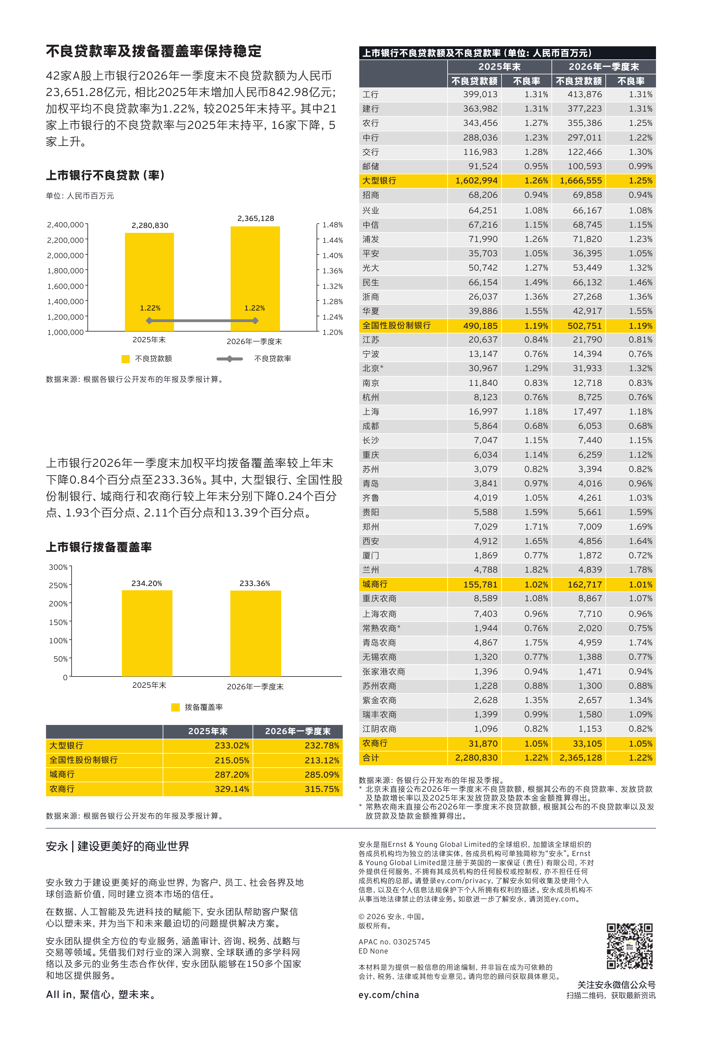 中国42家A股上市银行2026年一季度业绩概览-安永 第4页