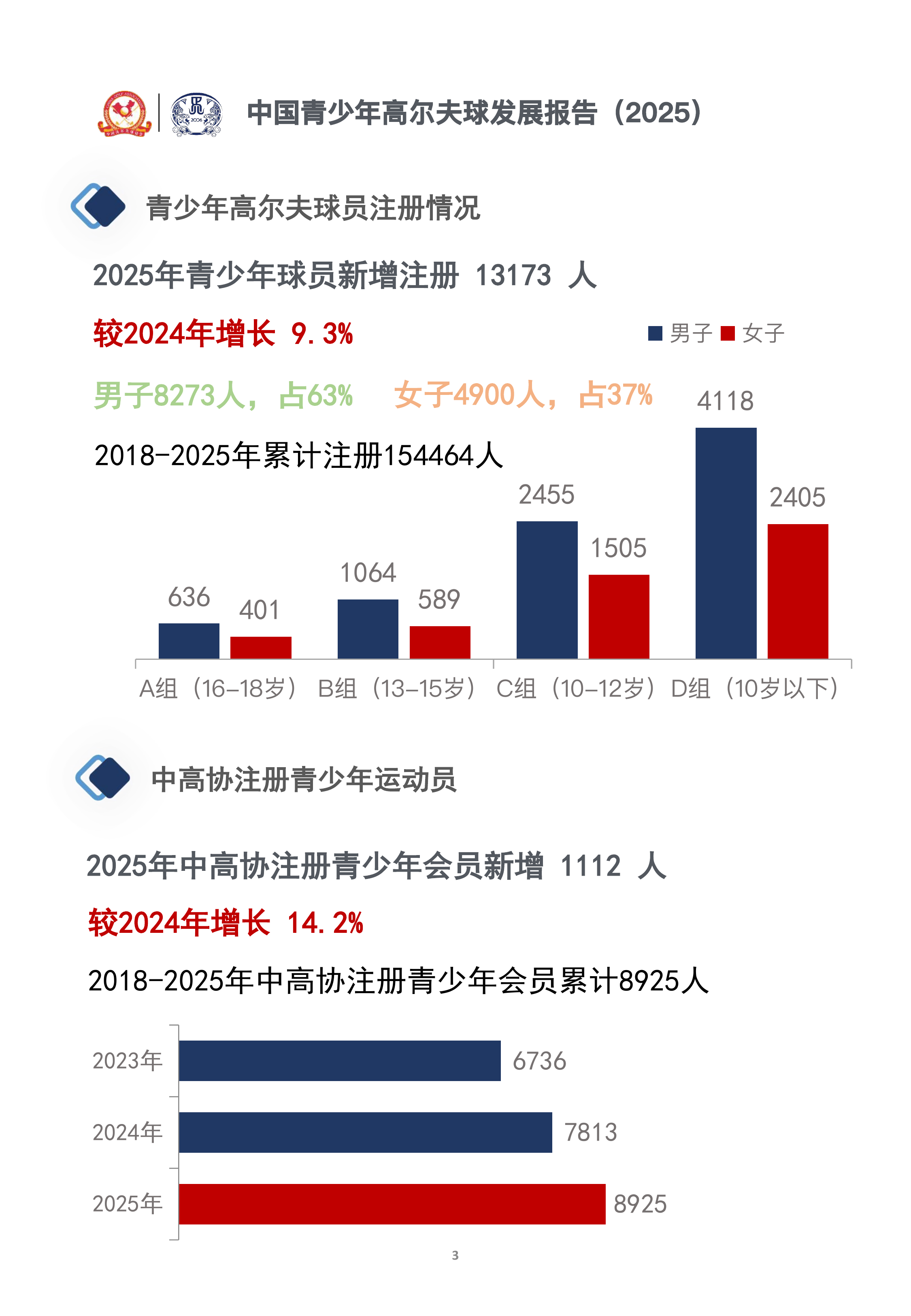 中国青少年高尔夫球发展报告（2025）-中国高尔夫球协会 第4页